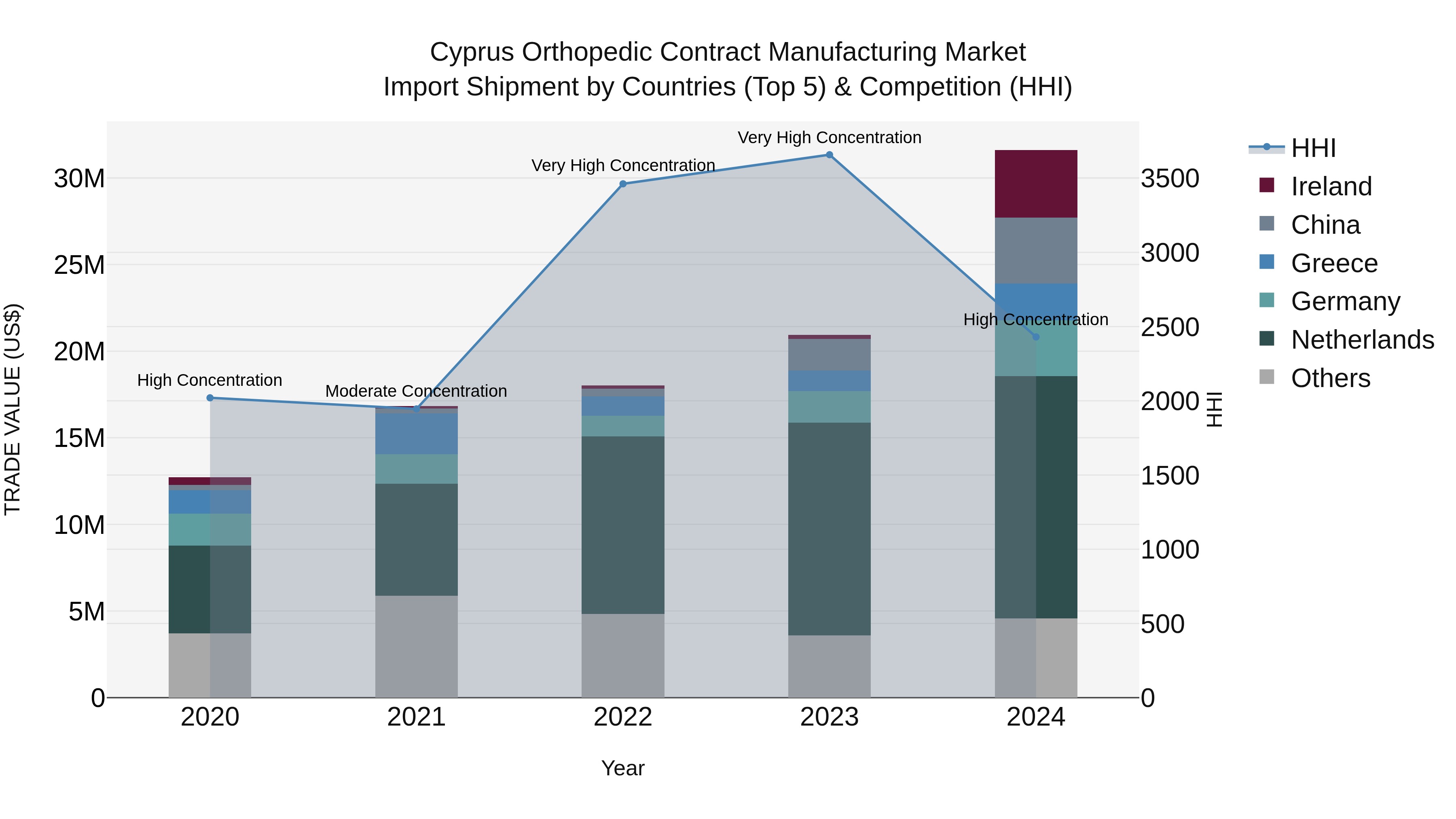 Cyprus Orthopedic Contract Manufacturing Market Import Shipment by Countries (Top 5) & Competition (HHI)
