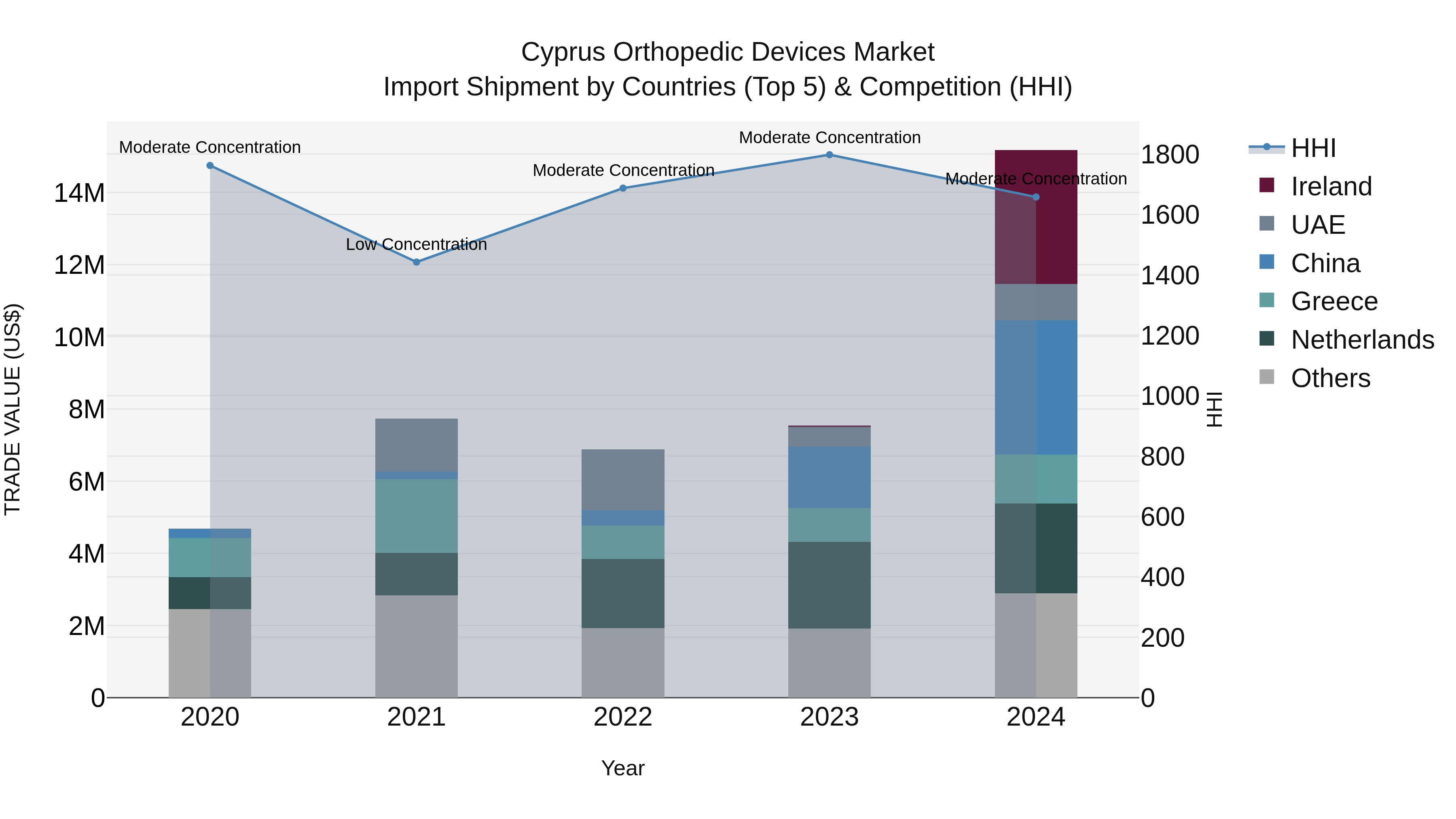 Cyprus Orthopedic Devices Market Import Shipment by Countries (Top 5) & Competition (HHI)