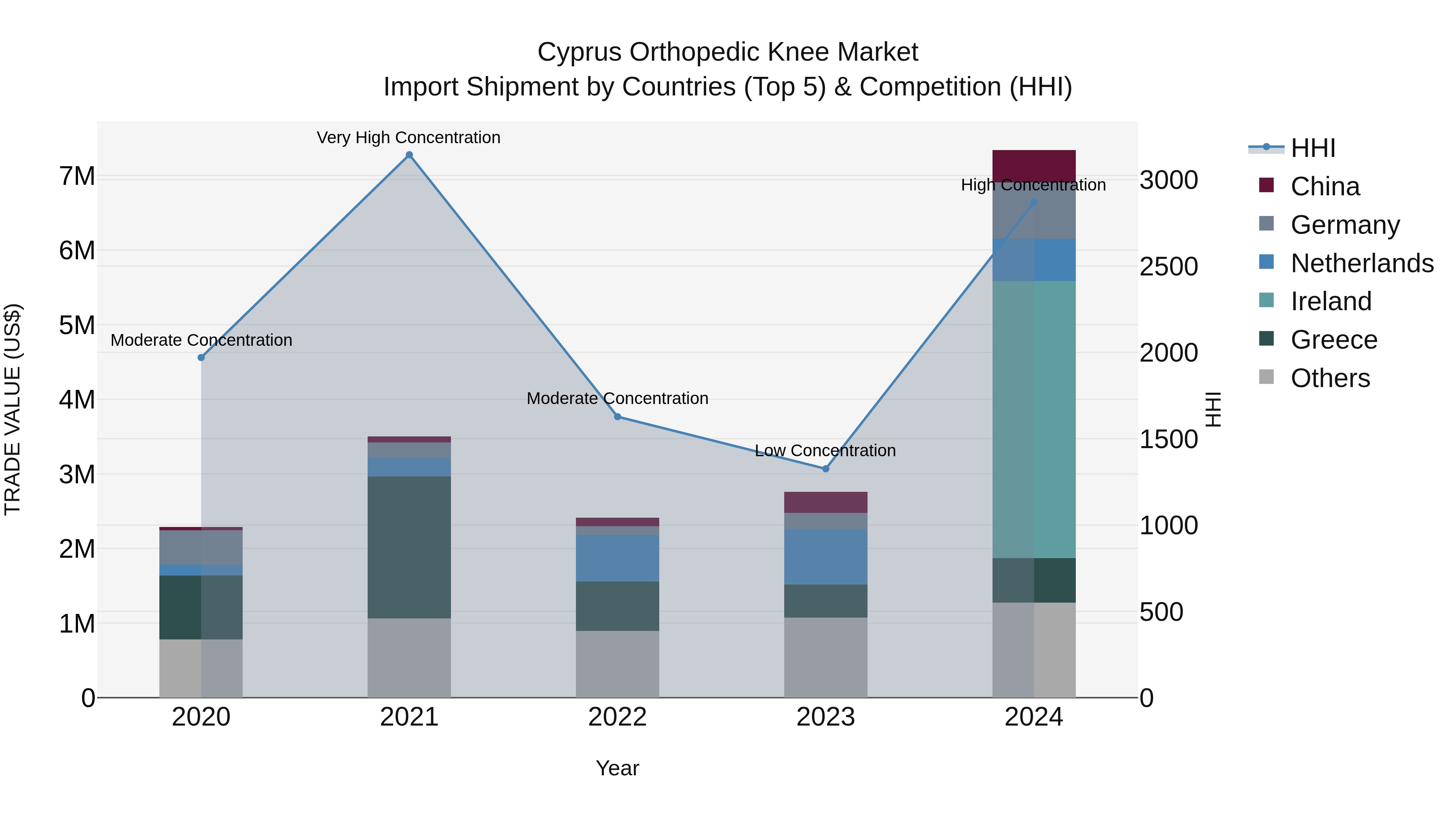Cyprus Orthopedic Knee Market Import Shipment by Countries (Top 5) & Competition (HHI)