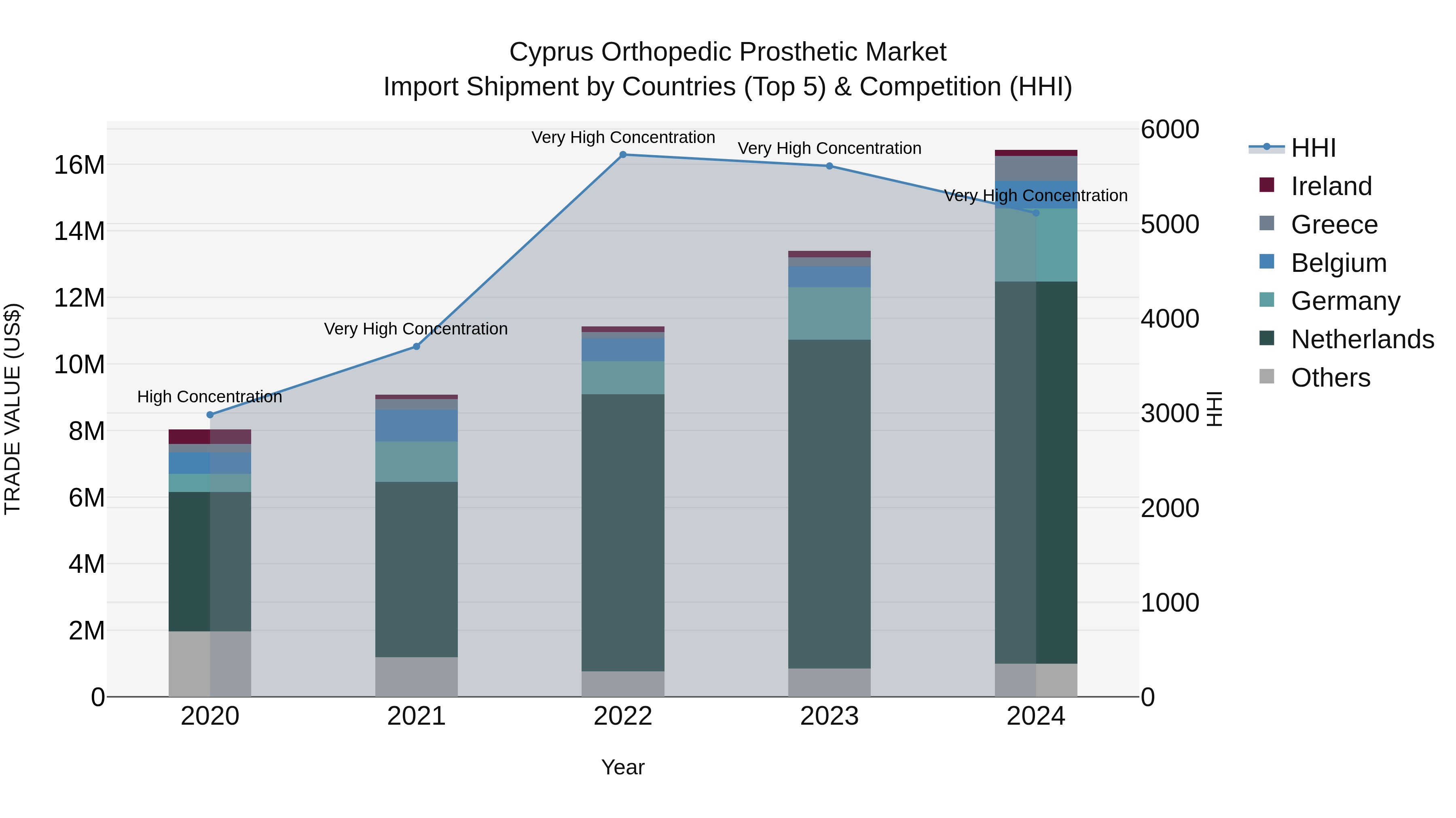 Cyprus Orthopedic Prosthetic Market Import Shipment by Countries (Top 5) & Competition (HHI)