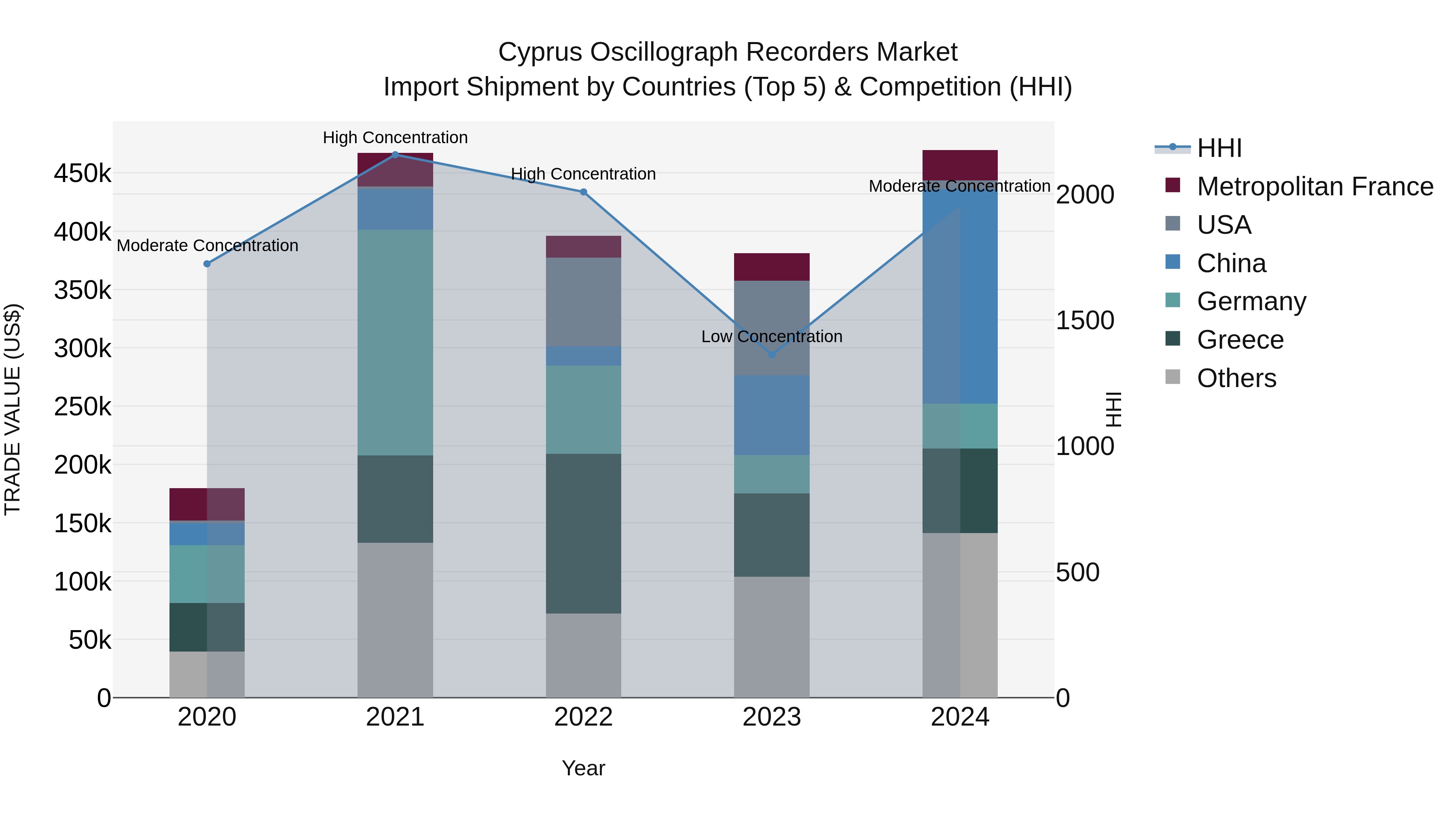 Cyprus Oscillograph Recorders Market Import Shipment by Countries (Top 5) & Competition (HHI)