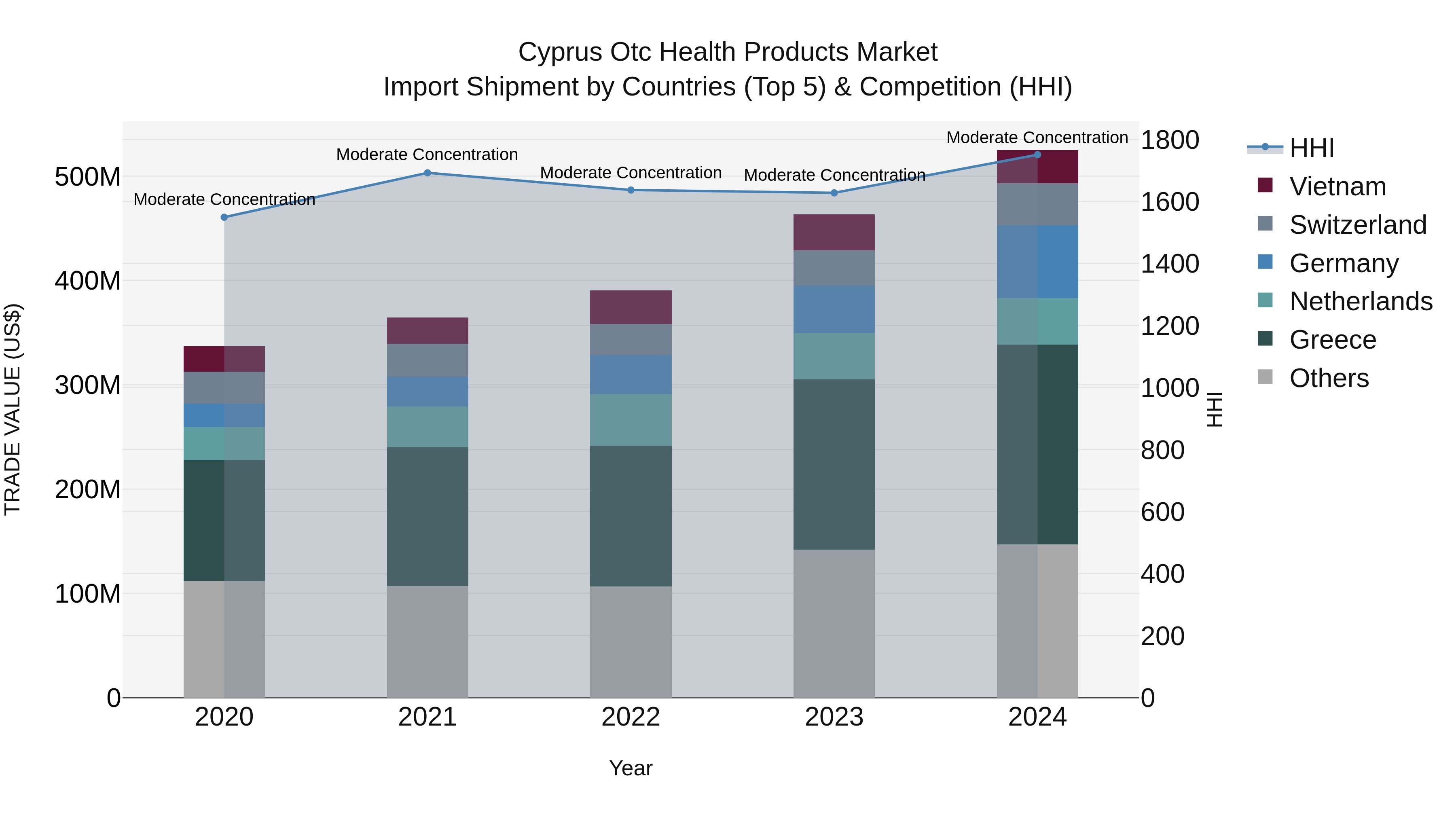 Cyprus Otc Health Products Market Import Shipment by Countries (Top 5) & Competition (HHI)