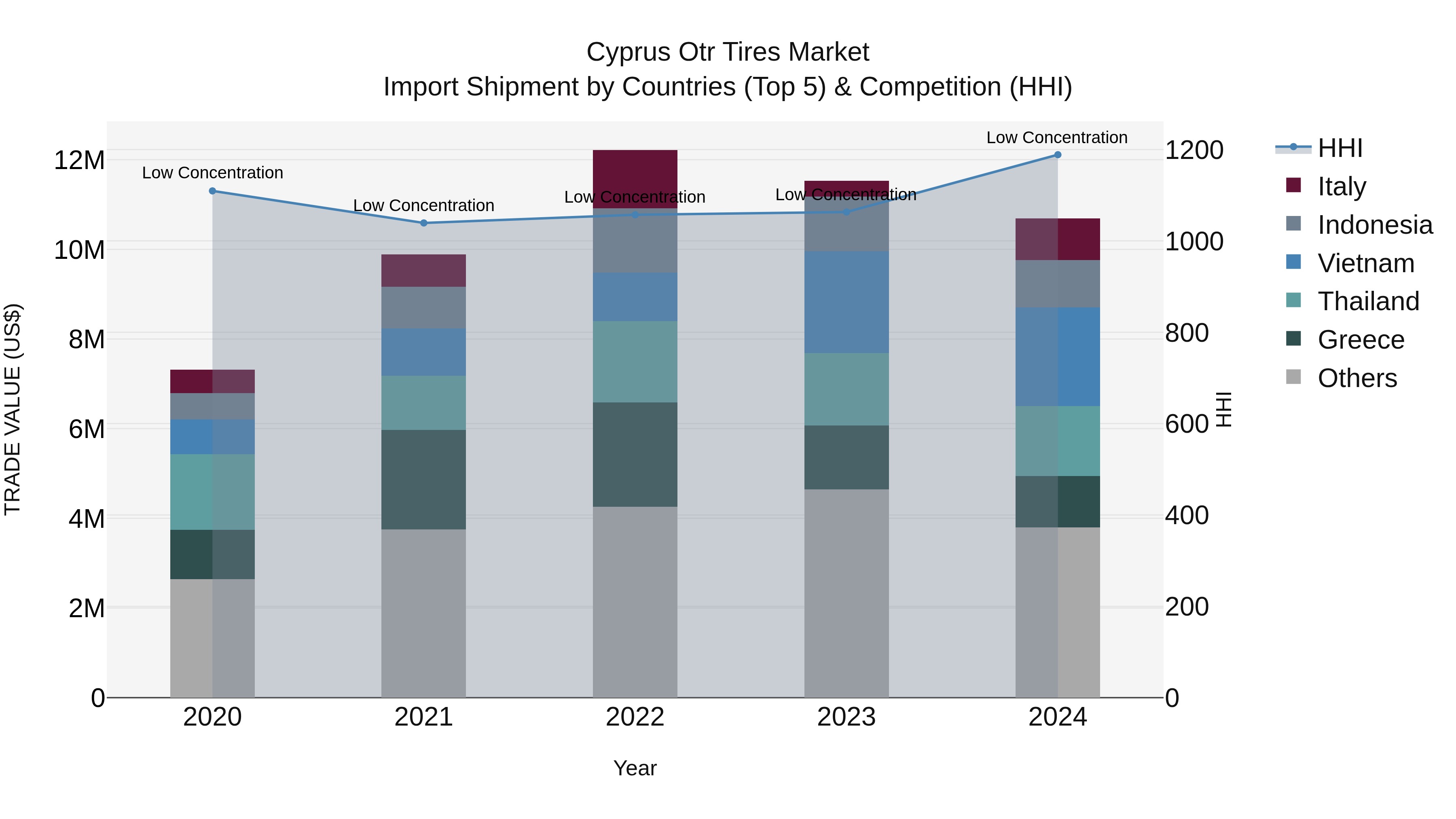 Cyprus Otr Tires Market Import Shipment by Countries (Top 5) & Competition (HHI)
