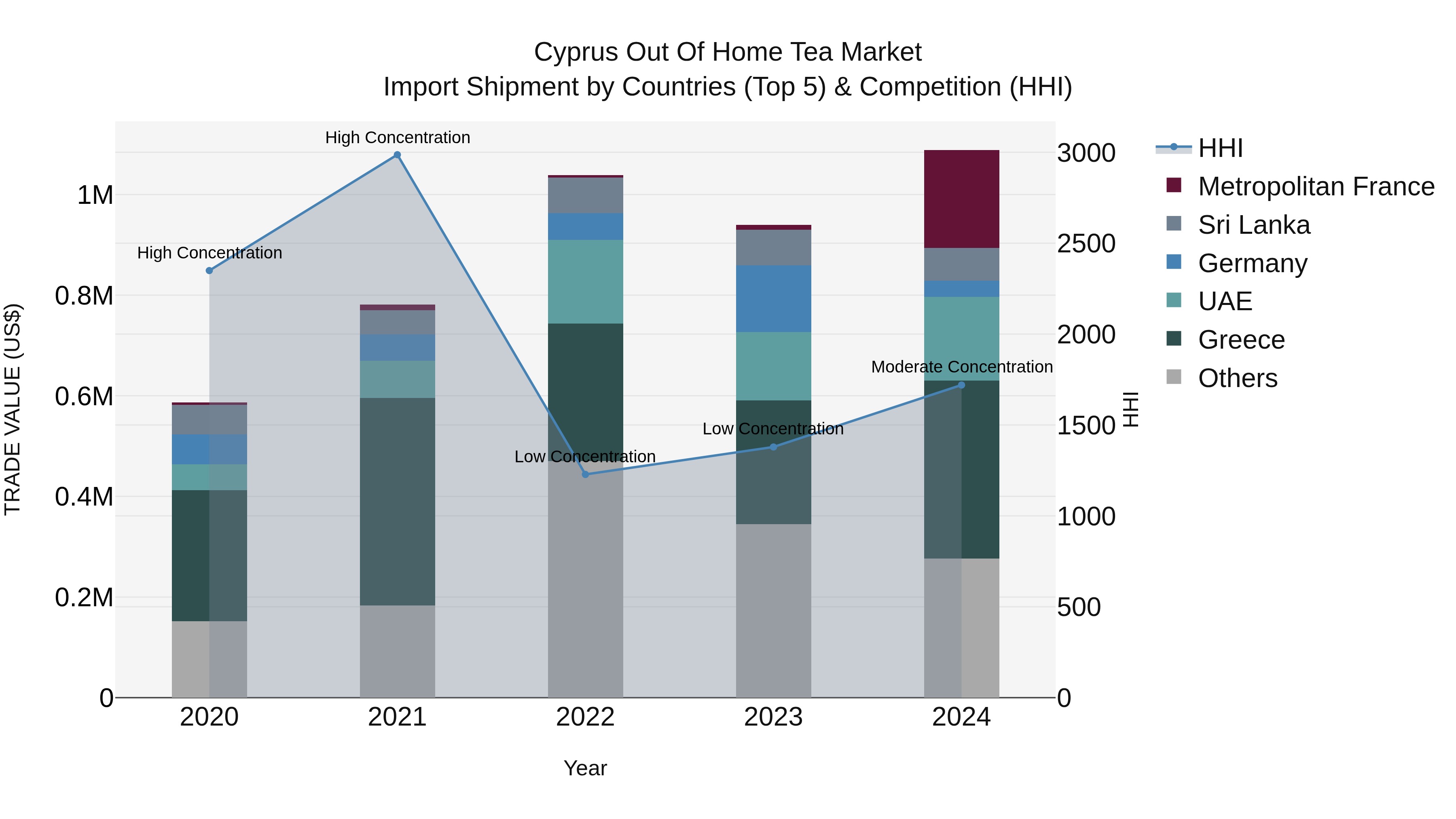 Cyprus Out Of Home Tea Market Import Shipment by Countries (Top 5) & Competition (HHI)