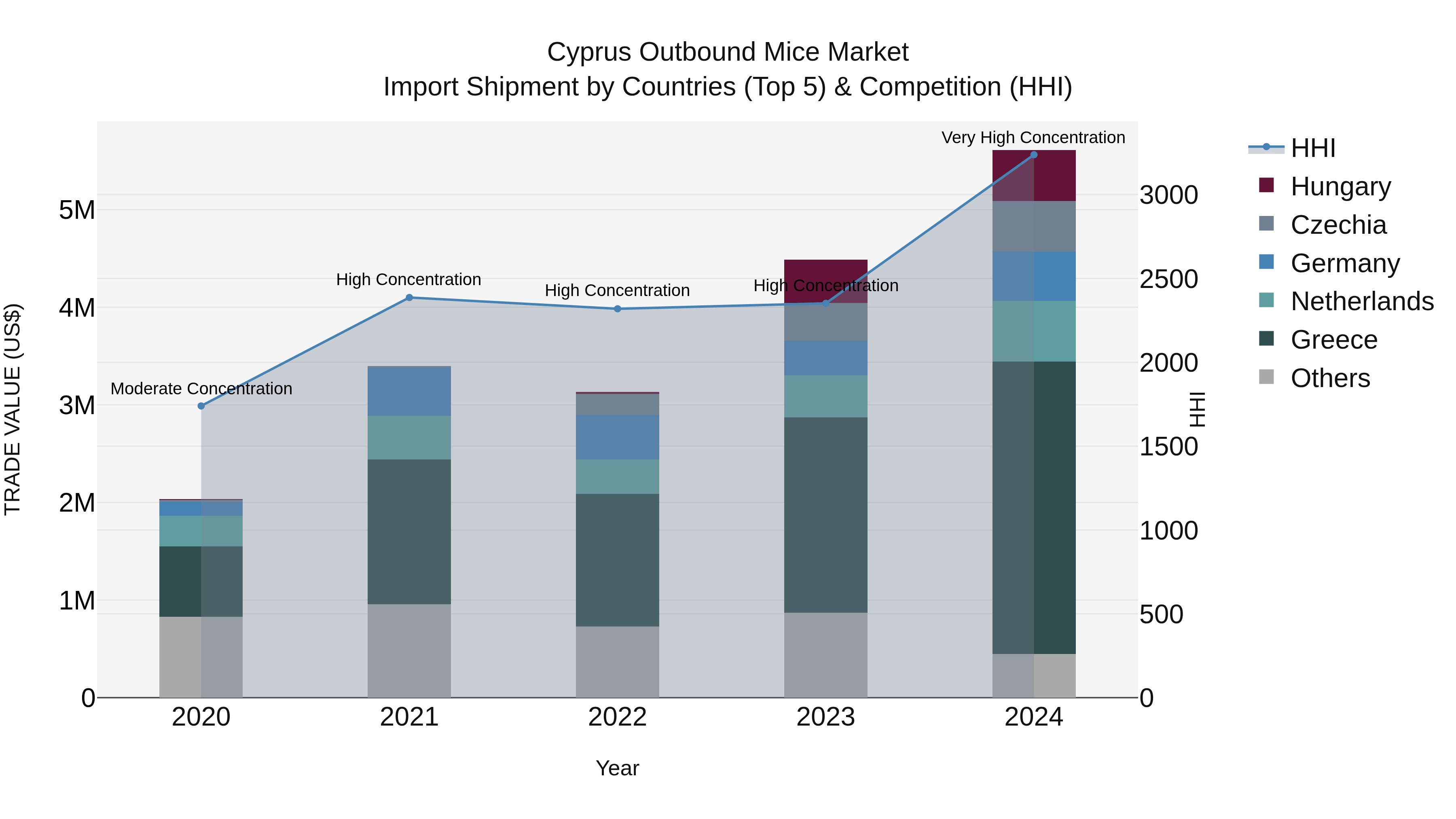 Cyprus Outbound Mice Market Import Shipment by Countries (Top 5) & Competition (HHI)