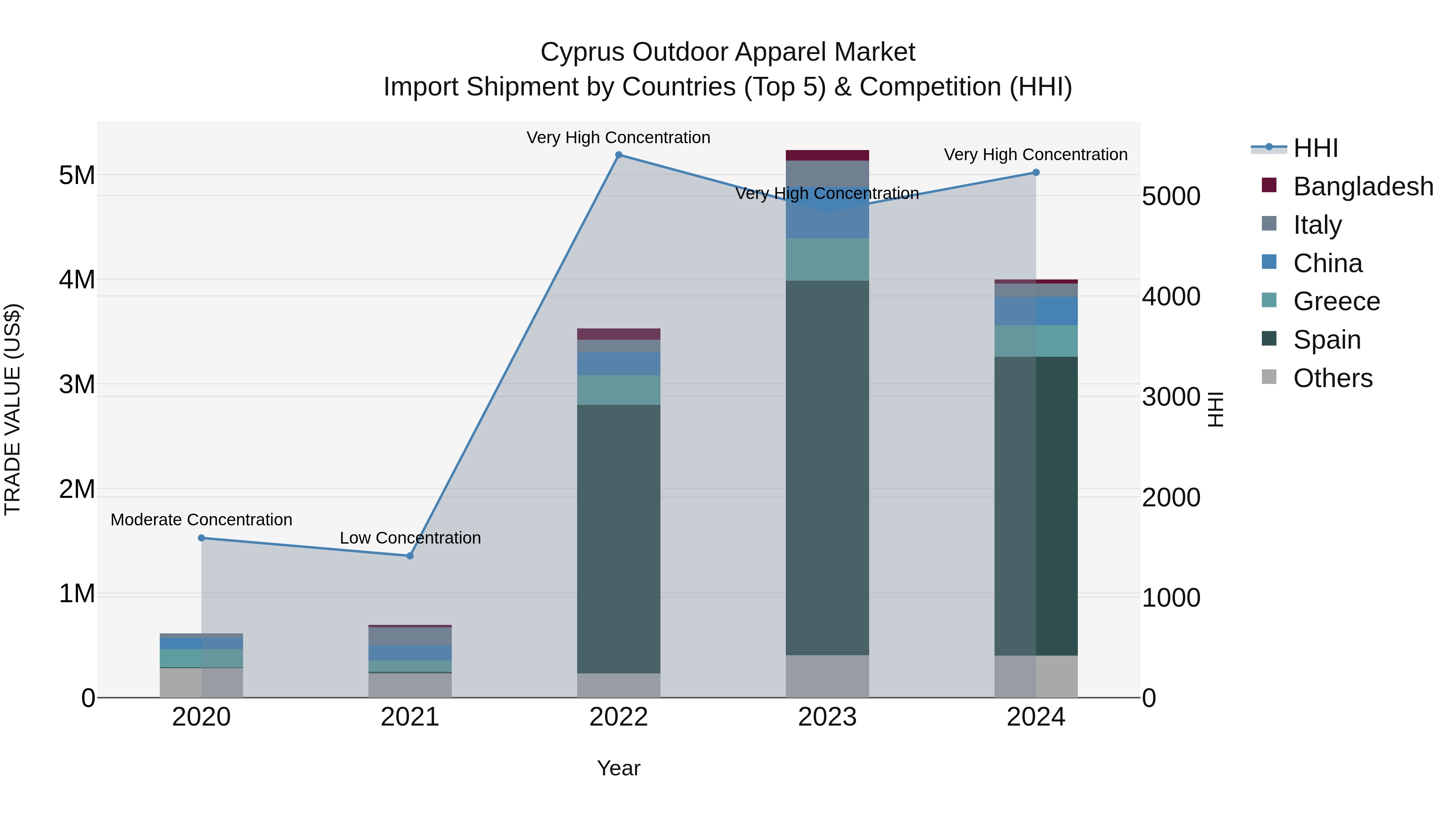 Cyprus Outdoor Apparel Market Import Shipment by Countries (Top 5) & Competition (HHI)