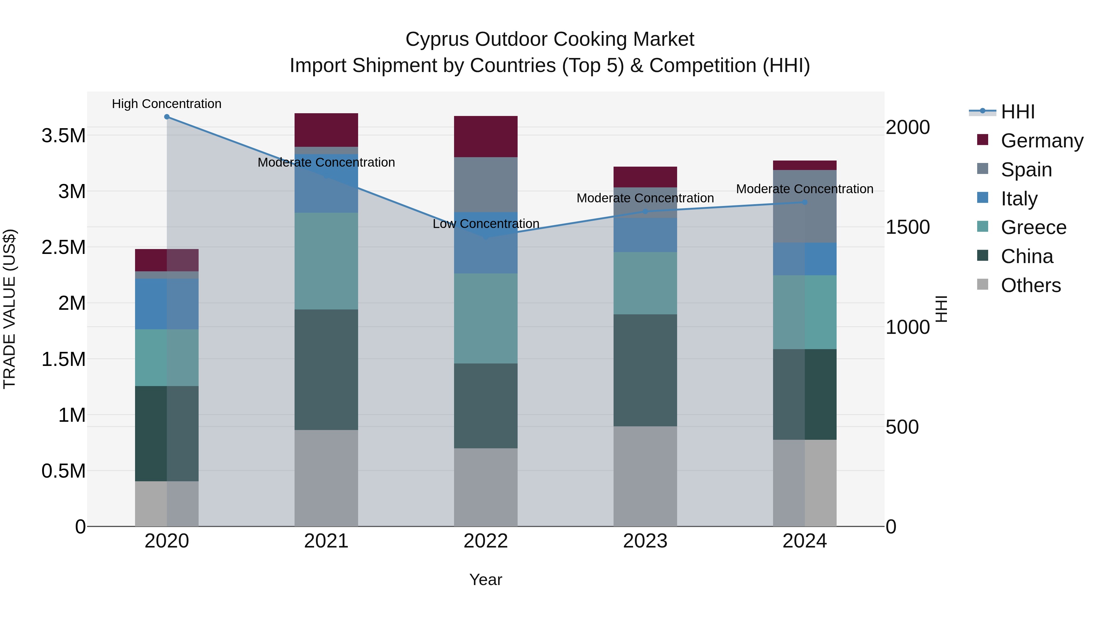 Cyprus Outdoor Cooking Market Import Shipment by Countries (Top 5) & Competition (HHI)