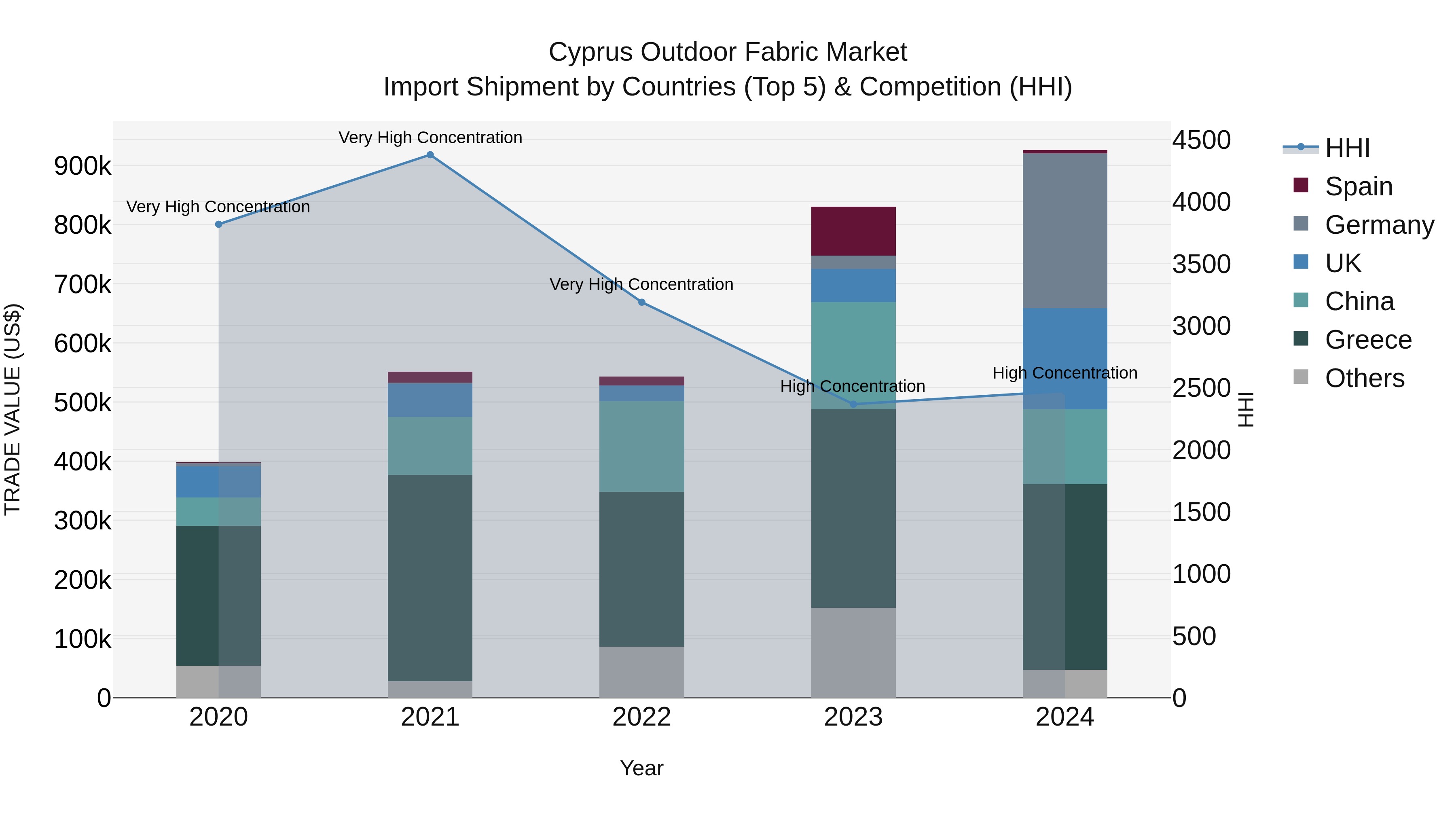 Cyprus Outdoor Fabric Market Import Shipment by Countries (Top 5) & Competition (HHI)