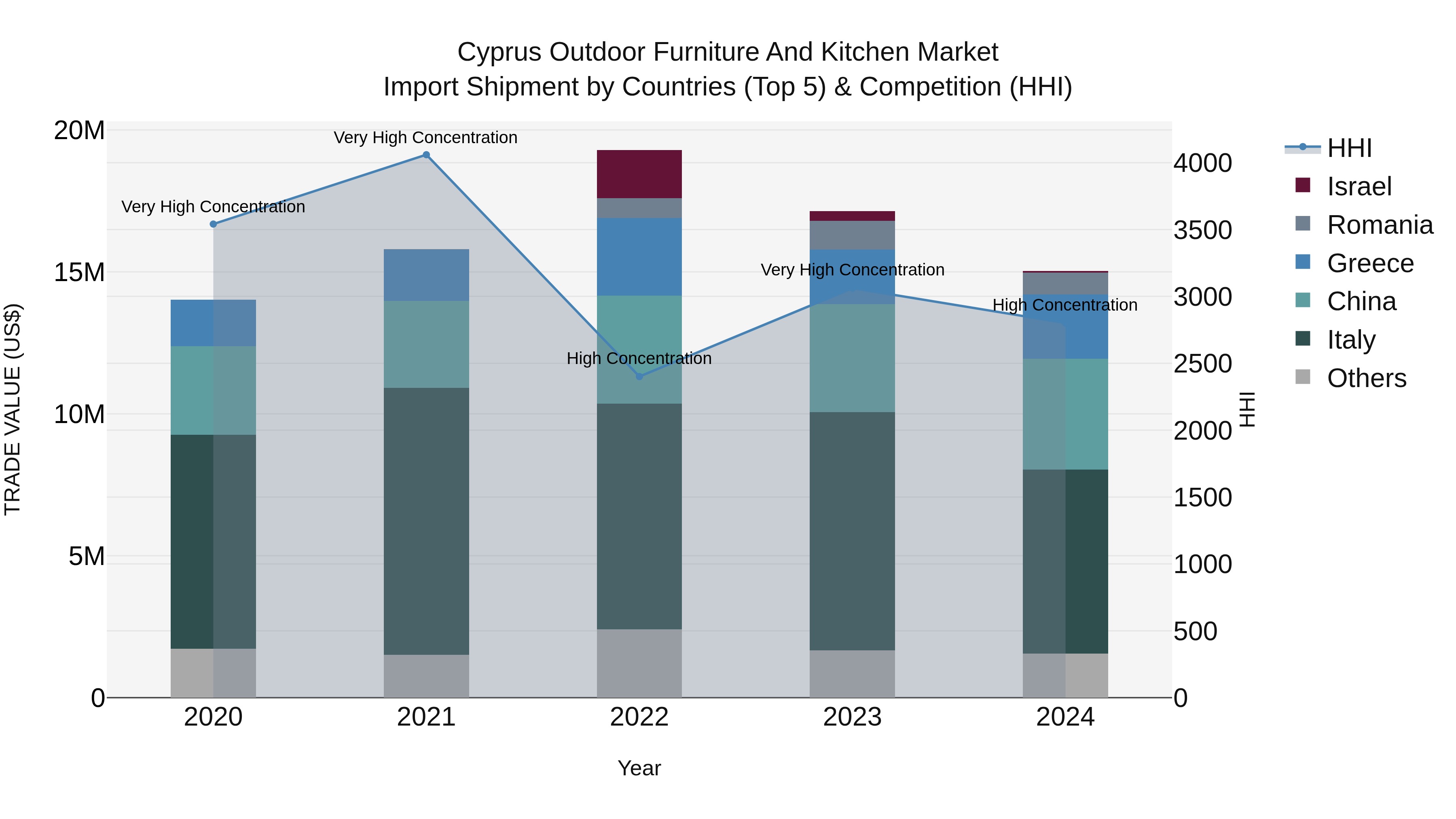 Cyprus Outdoor Furniture And Kitchen Market Import Shipment by Countries (Top 5) & Competition (HHI)