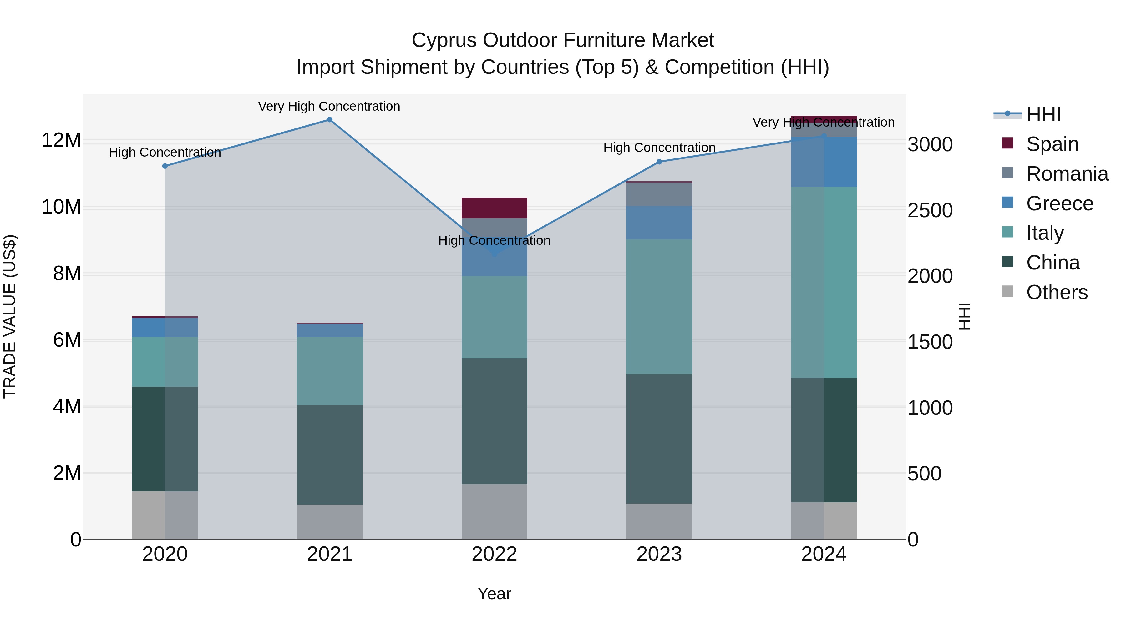 Cyprus Outdoor Furniture Market Import Shipment by Countries (Top 5) & Competition (HHI)