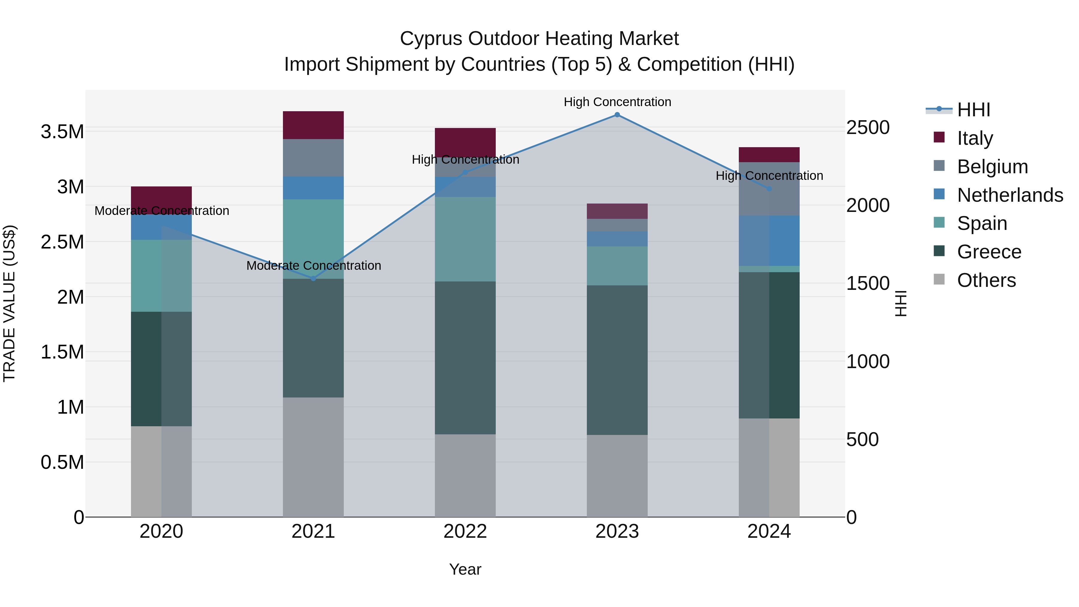 Cyprus Outdoor Heating Market Import Shipment by Countries (Top 5) & Competition (HHI)