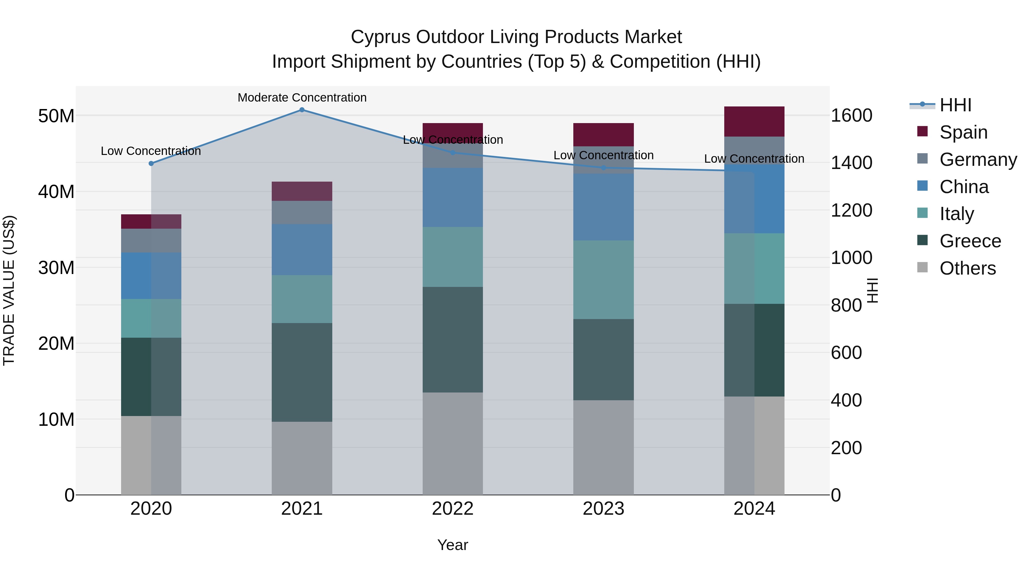 Cyprus Outdoor Living Products Market Import Shipment by Countries (Top 5) & Competition (HHI)