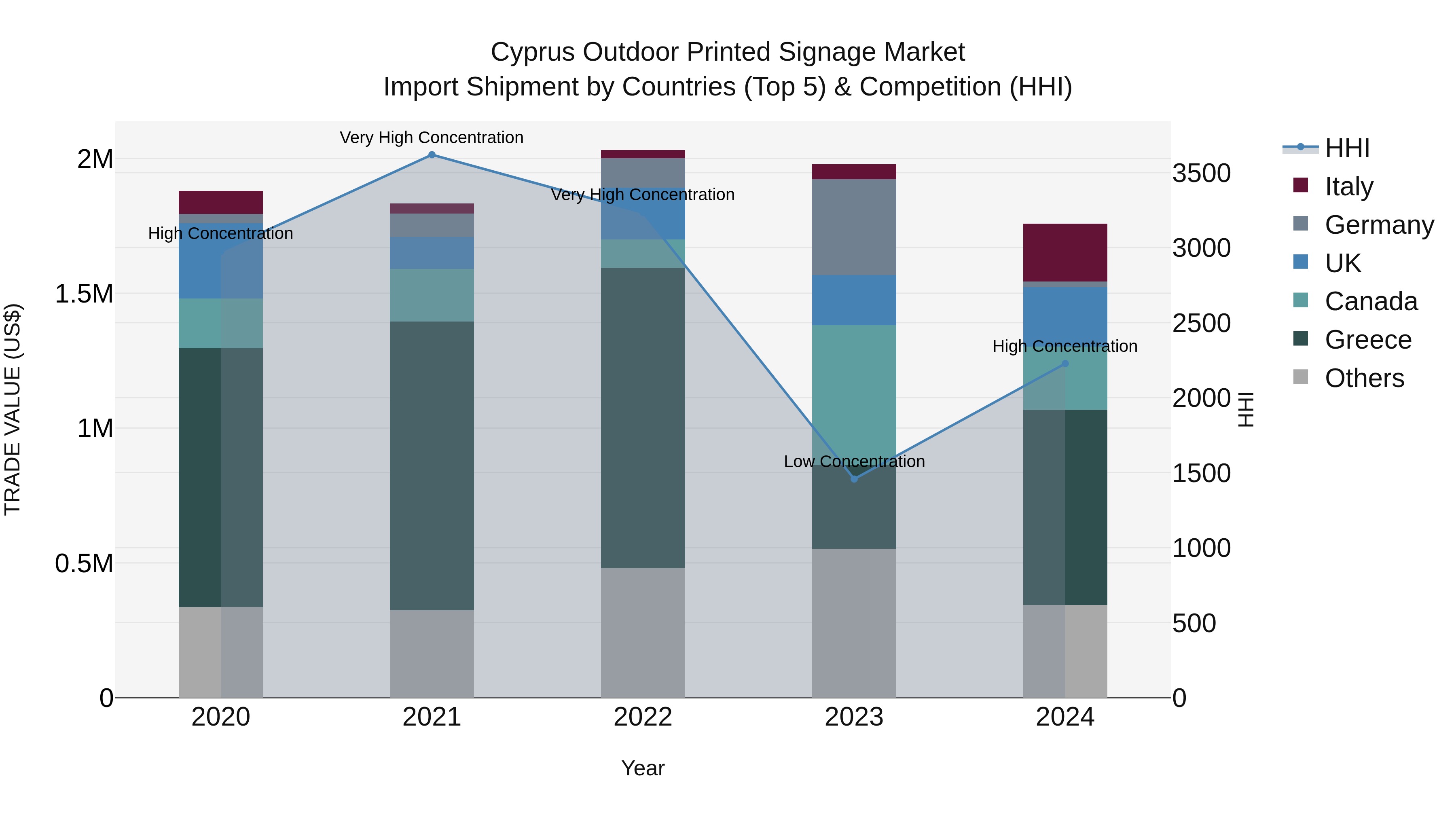 Cyprus Outdoor Printed Signage Market Import Shipment by Countries (Top 5) & Competition (HHI)