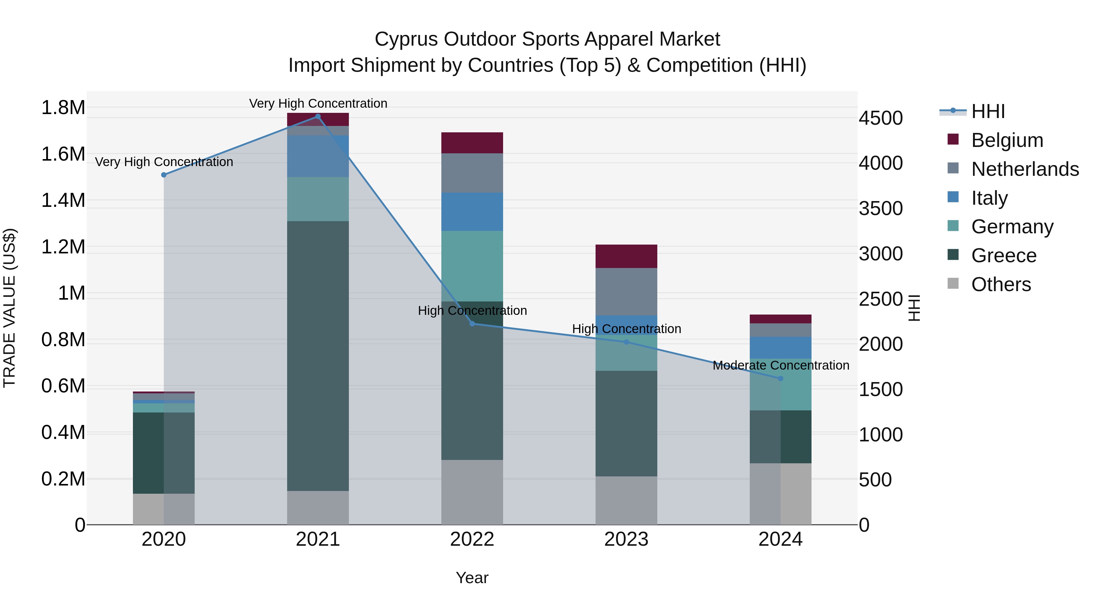 Cyprus Outdoor Sports Apparel Market Import Shipment by Countries (Top 5) & Competition (HHI)