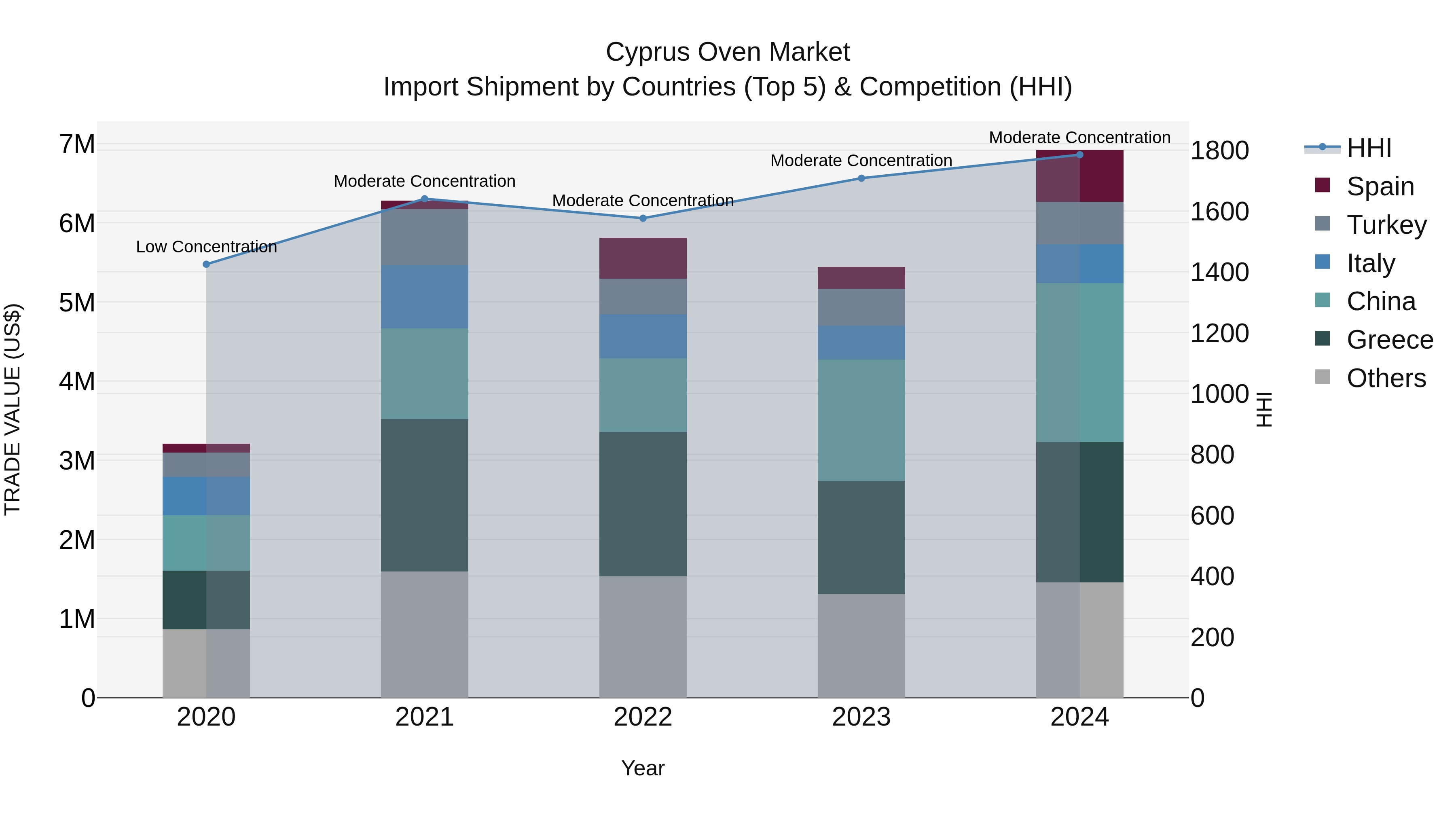 Cyprus Oven Market Import Shipment by Countries (Top 5) & Competition (HHI)