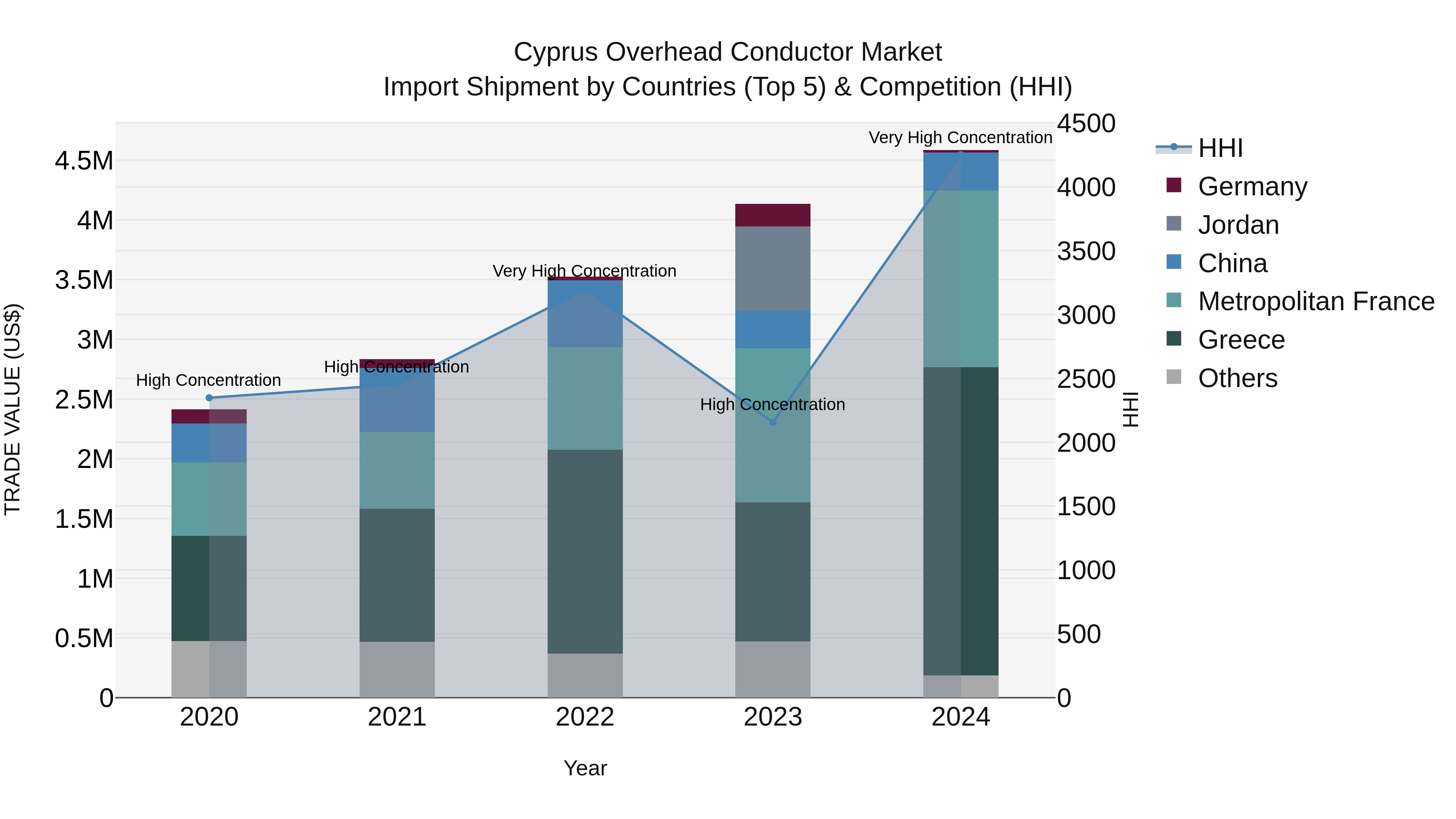 Cyprus Overhead Conductor Market Import Shipment by Countries (Top 5) & Competition (HHI)