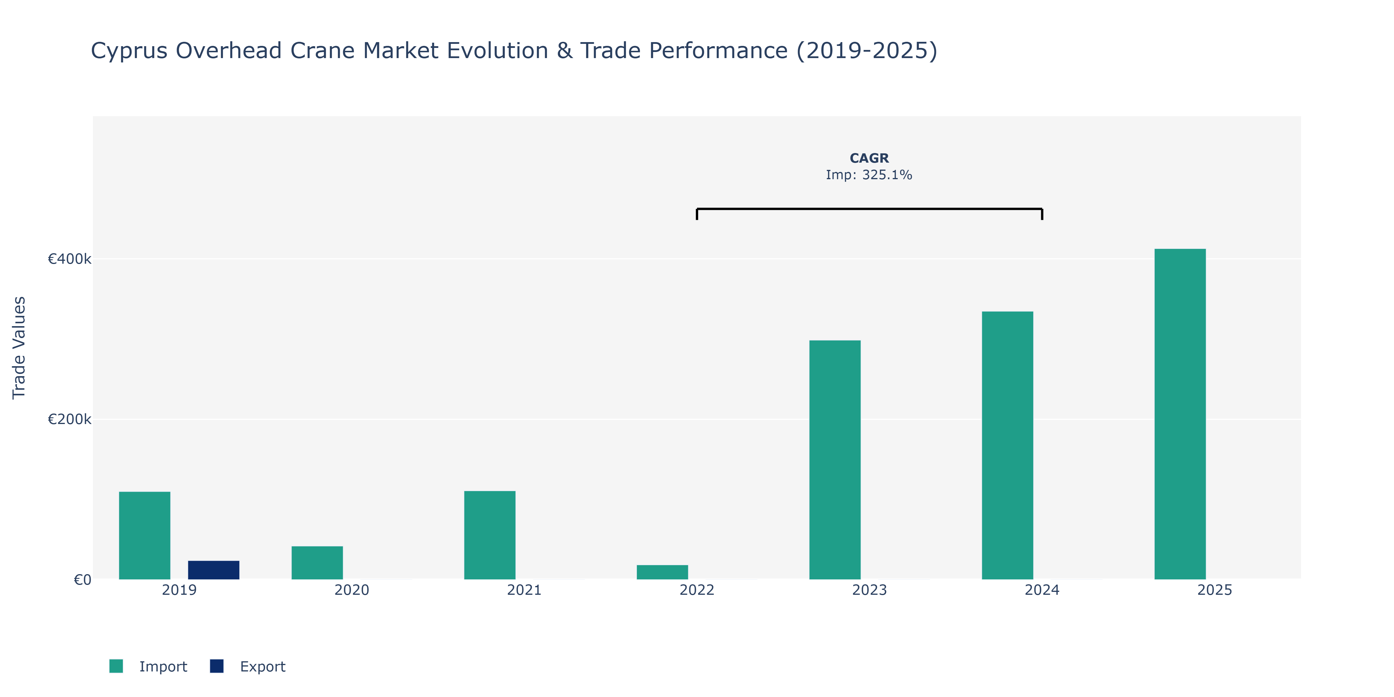 Cyprus Overhead Crane Market: Production & Trade Performance (2019-2025)