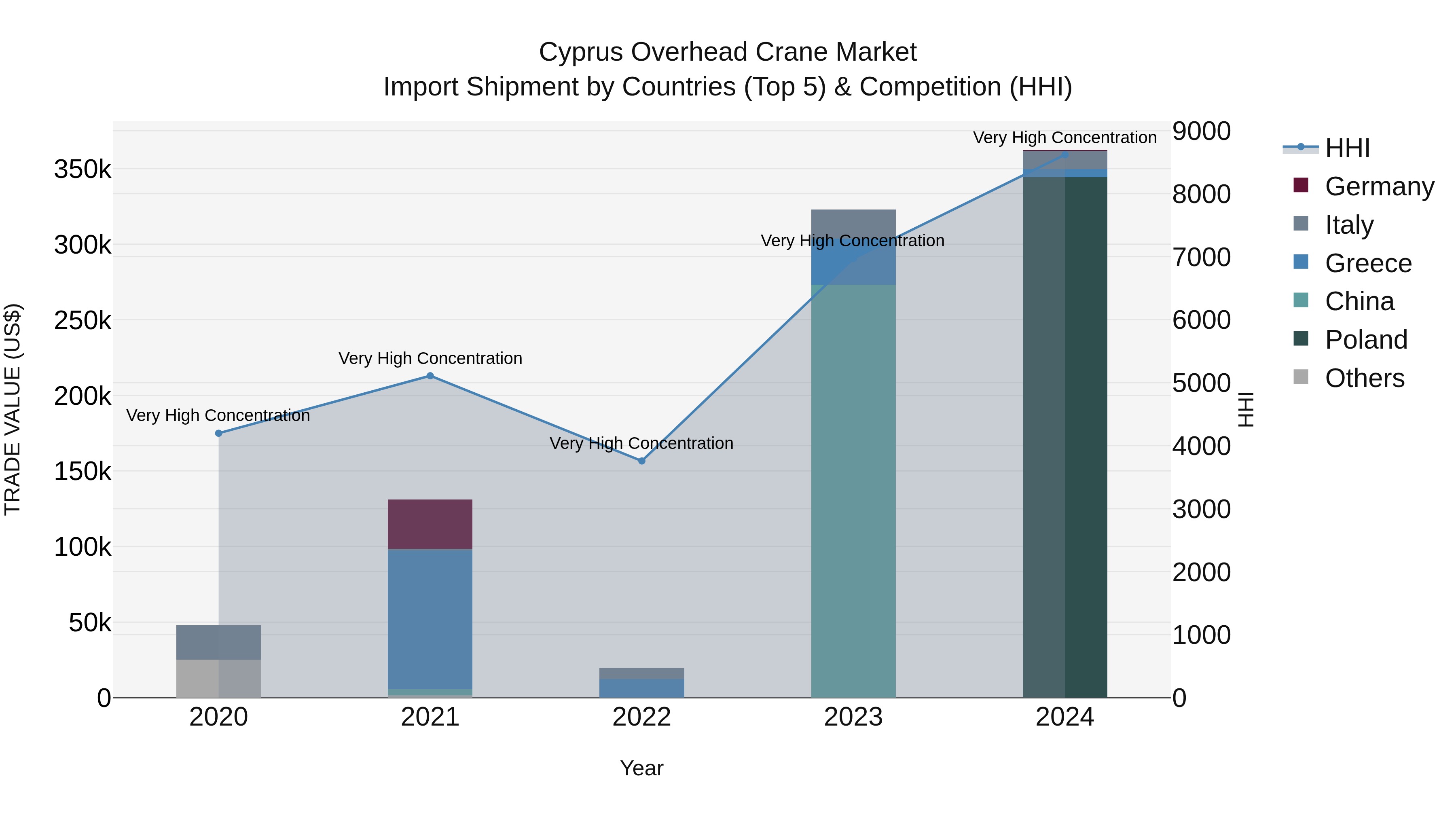 Cyprus Overhead Crane Market Import Shipment by Countries (Top 5) & Competition (HHI)