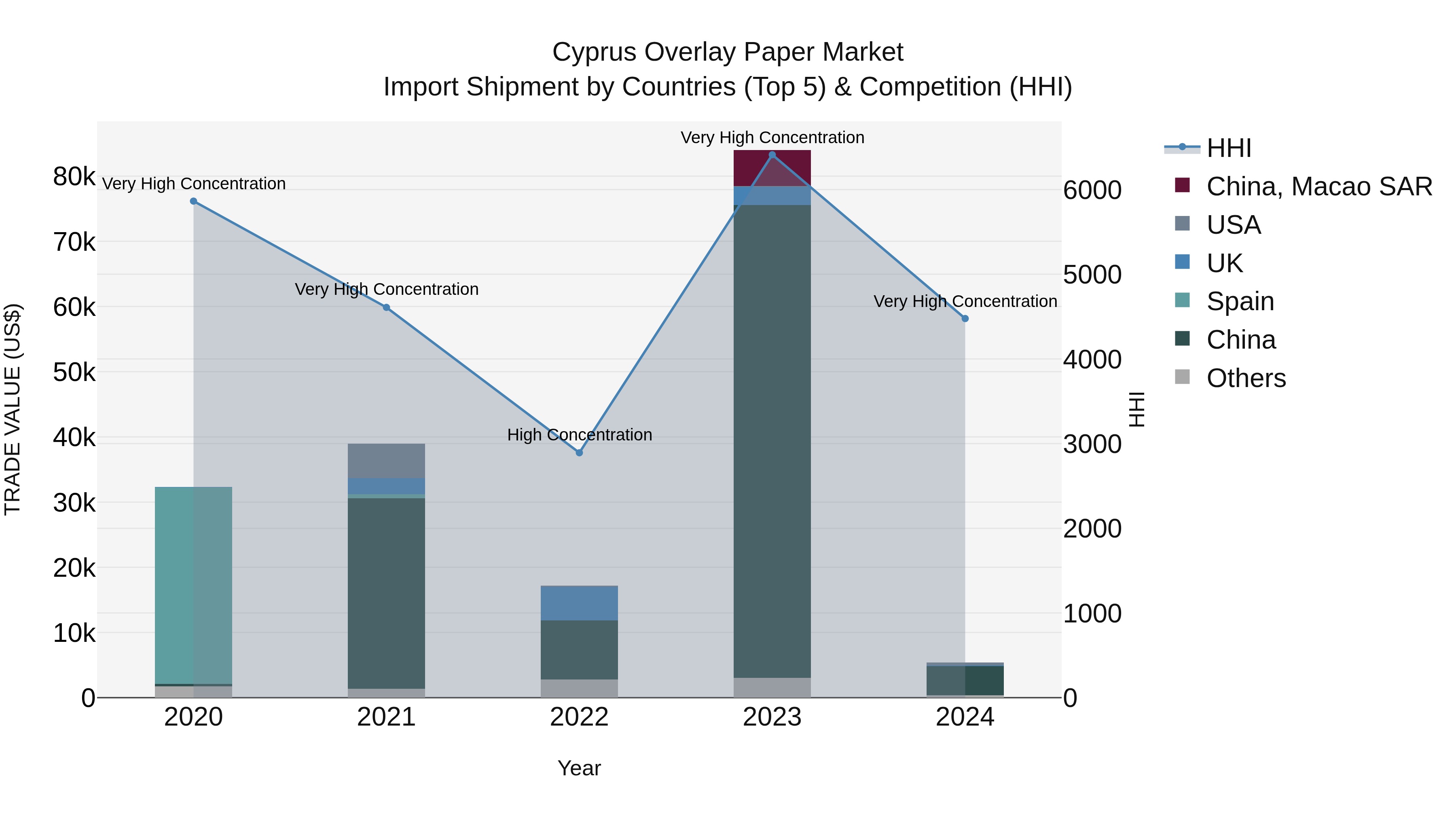 Cyprus Overlay Paper Market Import Shipment by Countries (Top 5) & Competition (HHI)