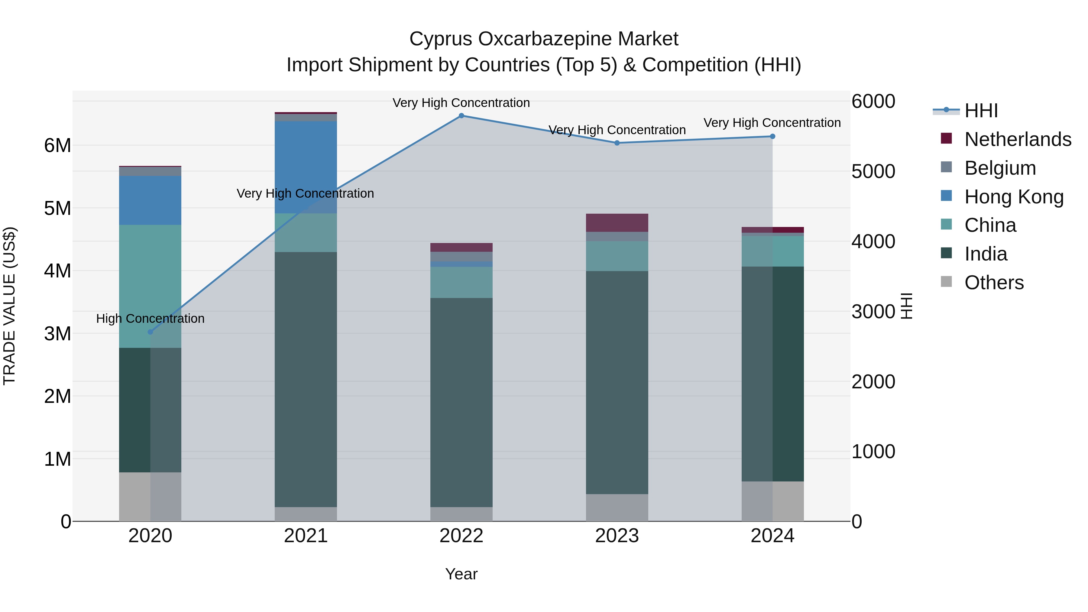 Cyprus Oxcarbazepine Market Import Shipment by Countries (Top 5) & Competition (HHI)