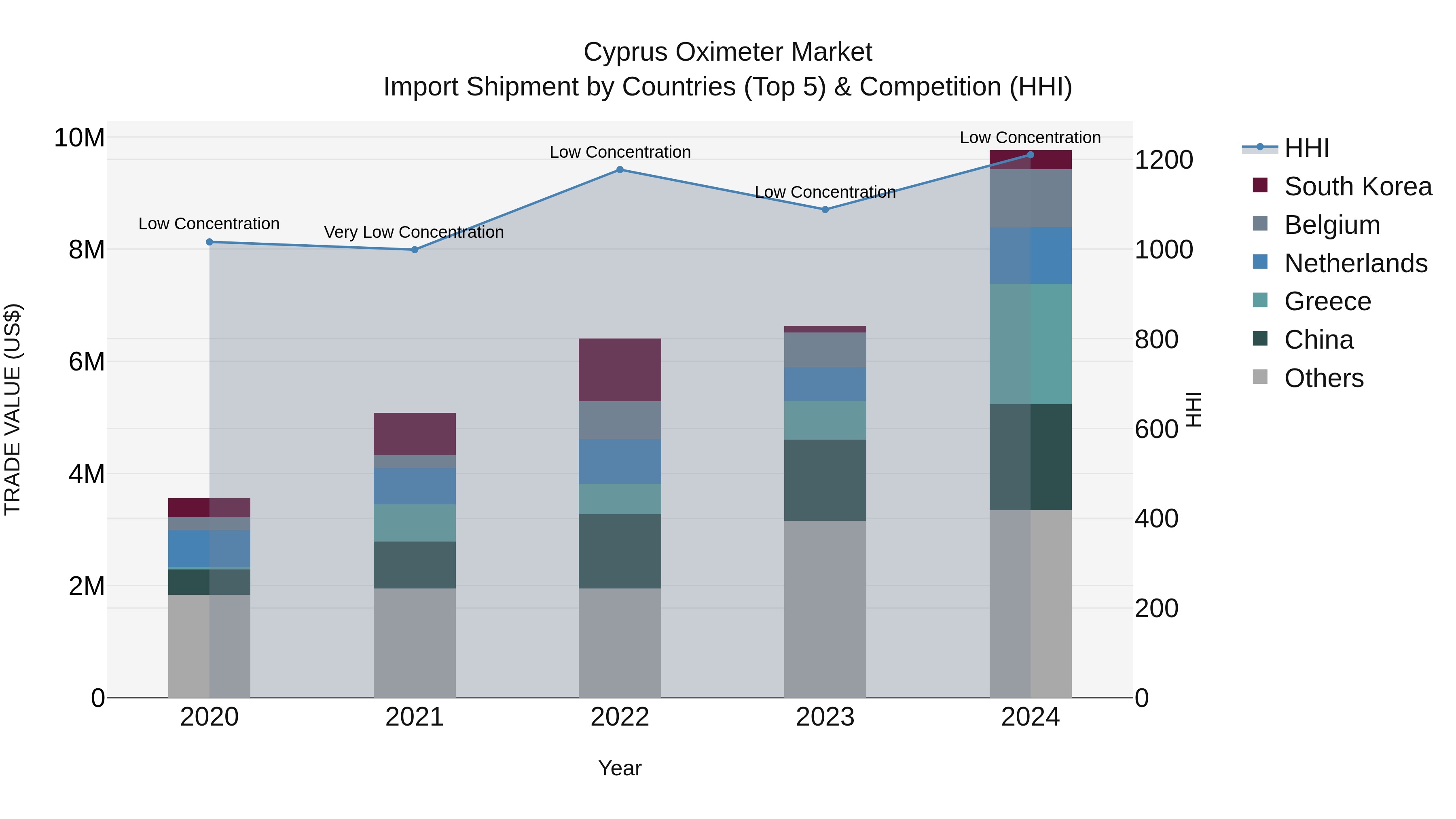 Cyprus Oximeter Market Import Shipment by Countries (Top 5) & Competition (HHI)
