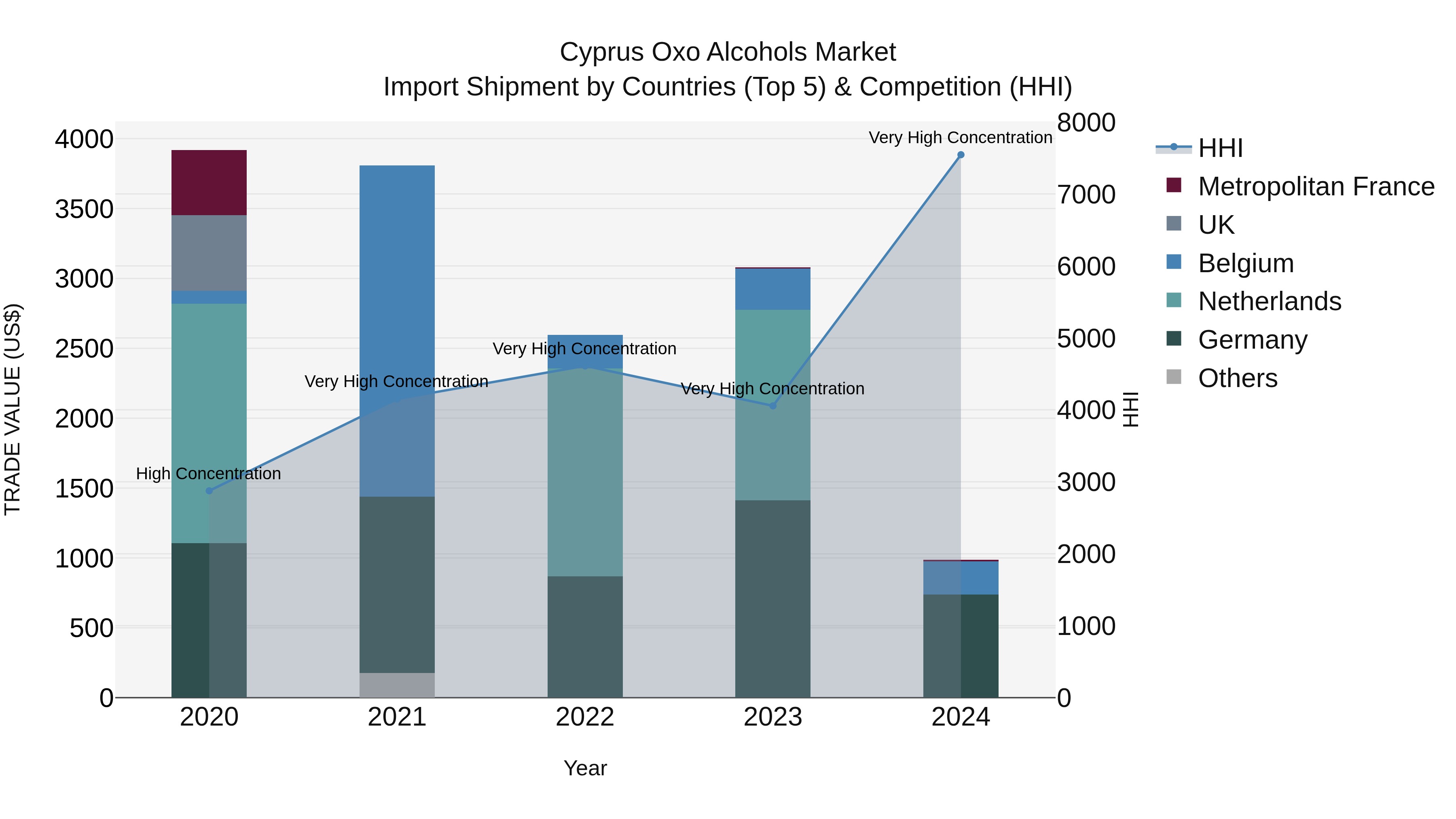 Cyprus Oxo Alcohols Market Import Shipment by Countries (Top 5) & Competition (HHI)
