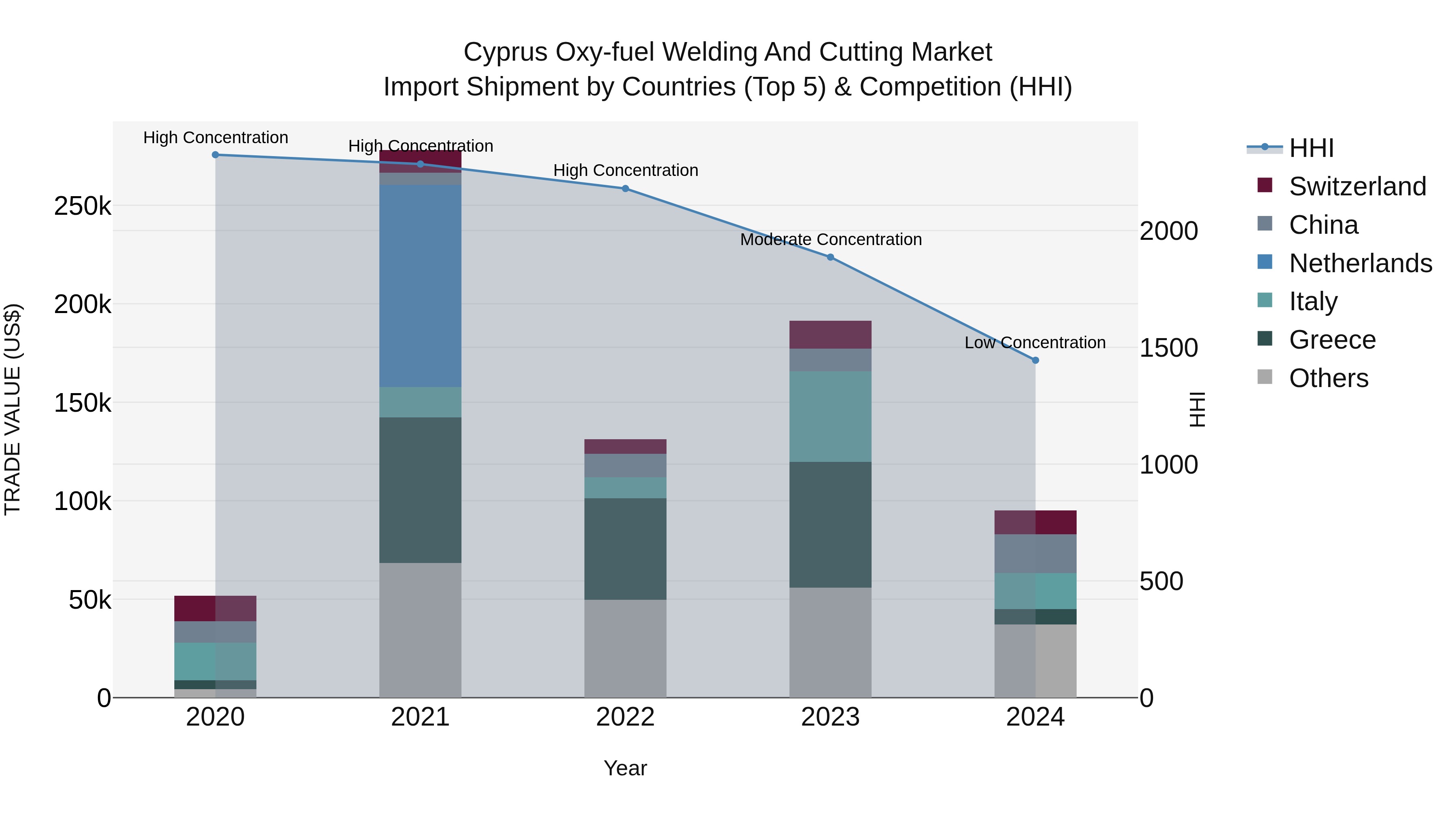 Cyprus Oxy-fuel Welding And Cutting Market Import Shipment by Countries (Top 5) & Competition (HHI)