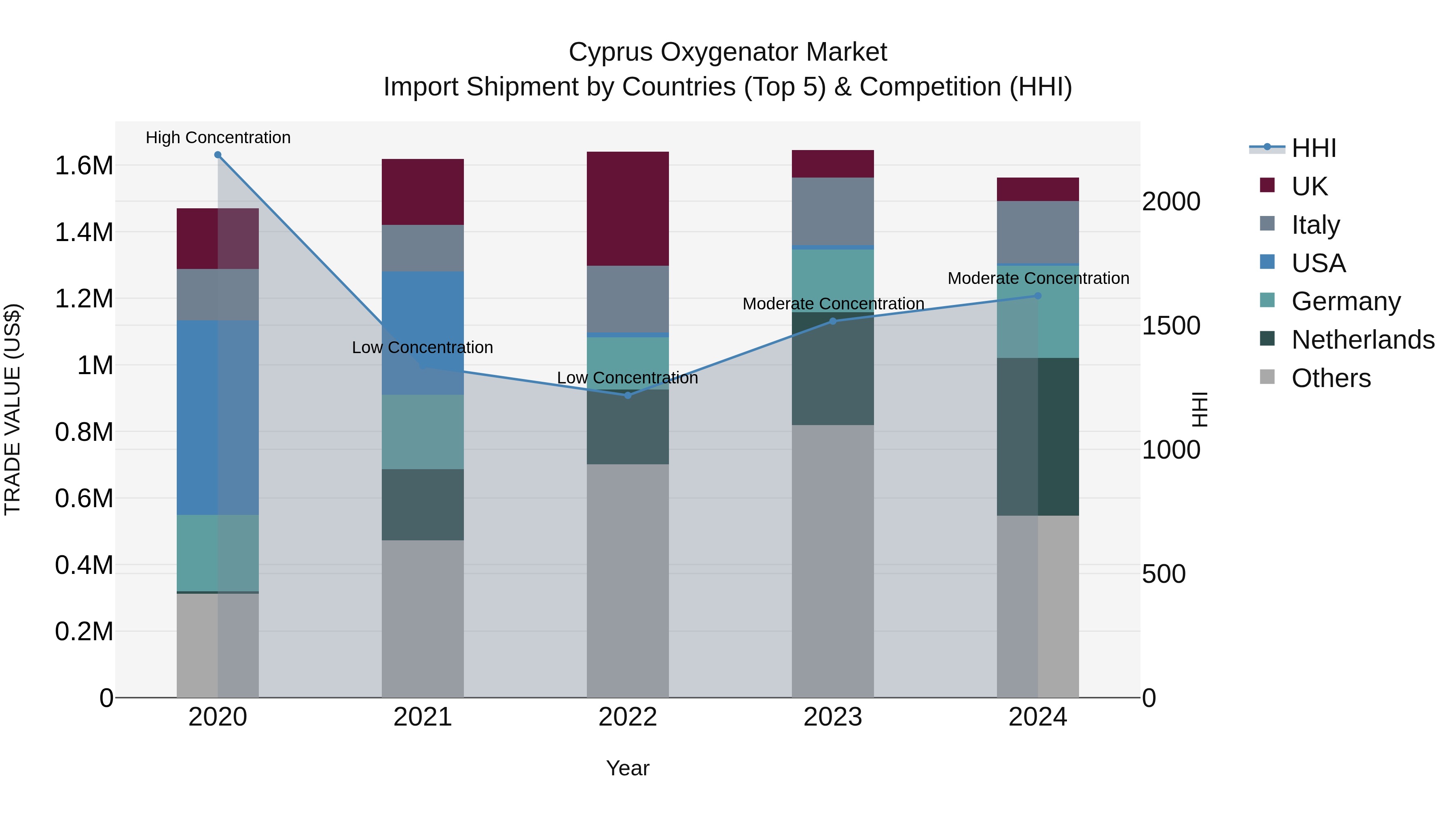 Cyprus Oxygenator Market Import Shipment by Countries (Top 5) & Competition (HHI)