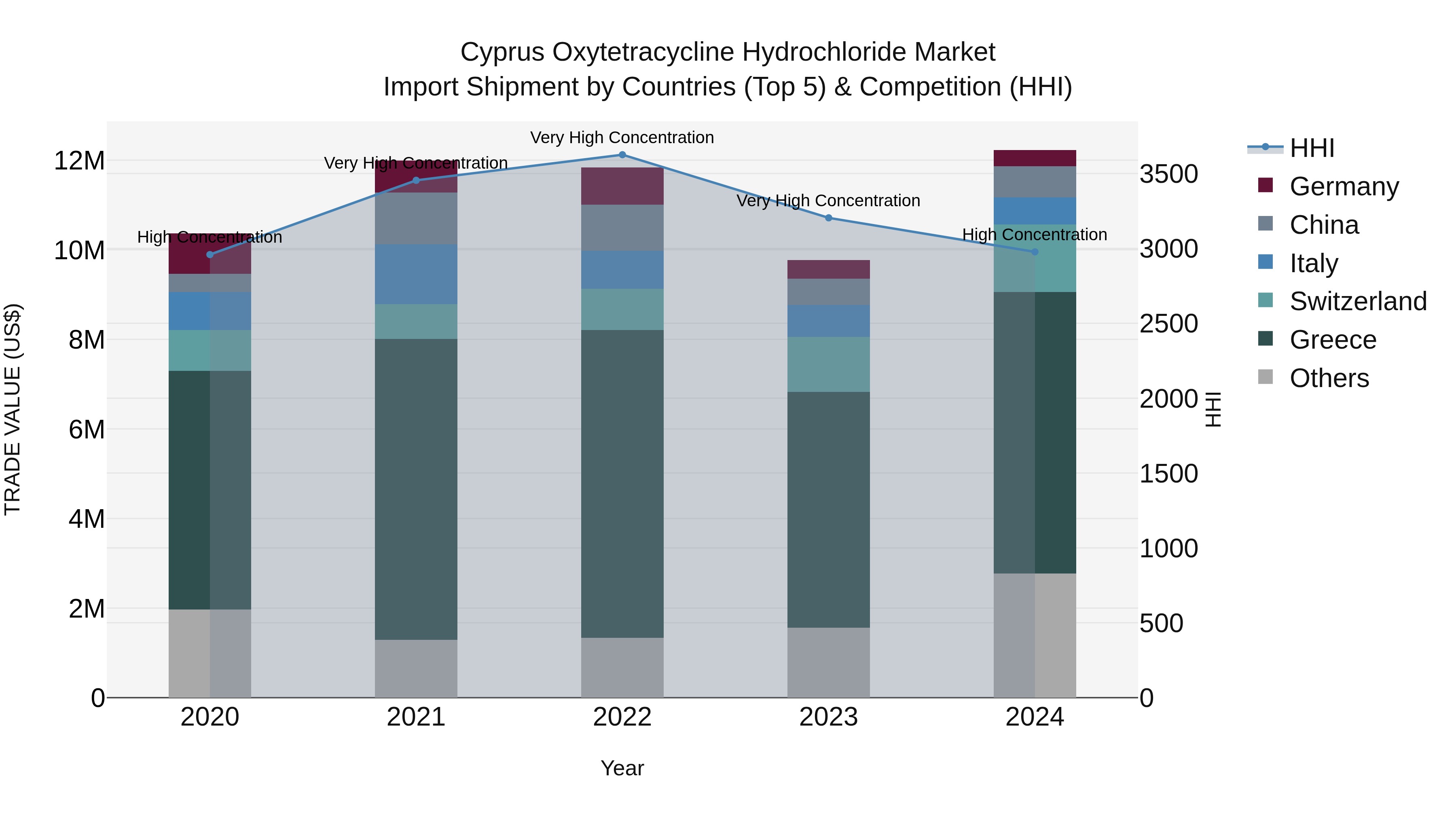 Cyprus Oxytetracycline Hydrochloride Market Import Shipment by Countries (Top 5) & Competition (HHI)