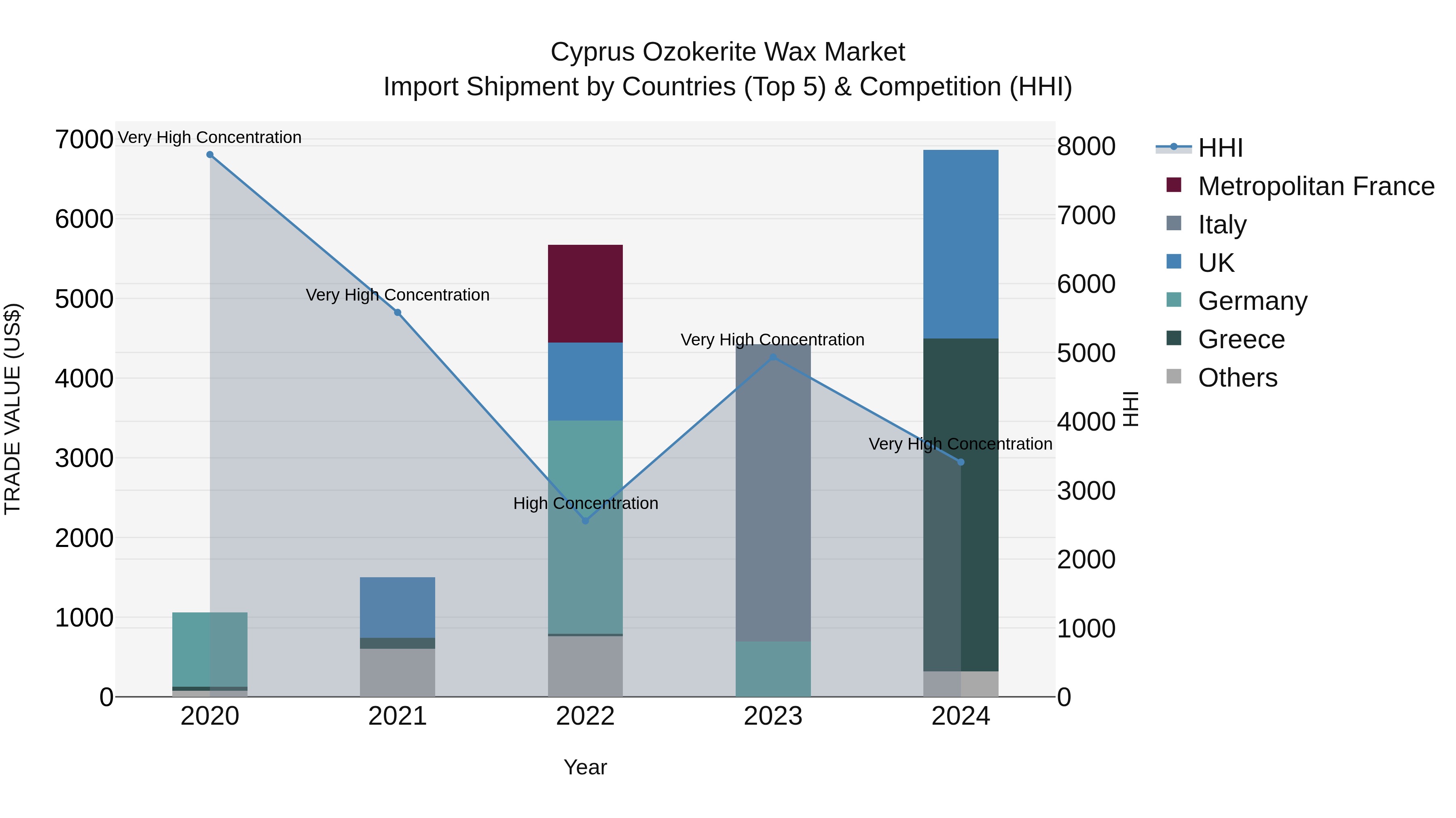 Cyprus Ozokerite Wax Market Import Shipment by Countries (Top 5) & Competition (HHI)