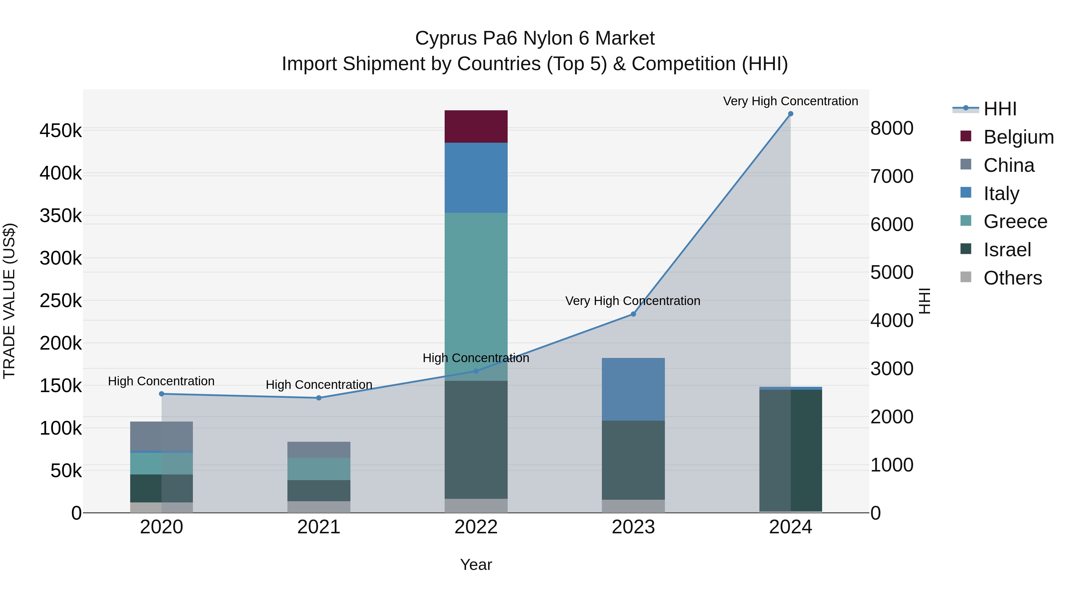 Cyprus Pa6 Nylon 6 Market Import Shipment by Countries (Top 5) & Competition (HHI)