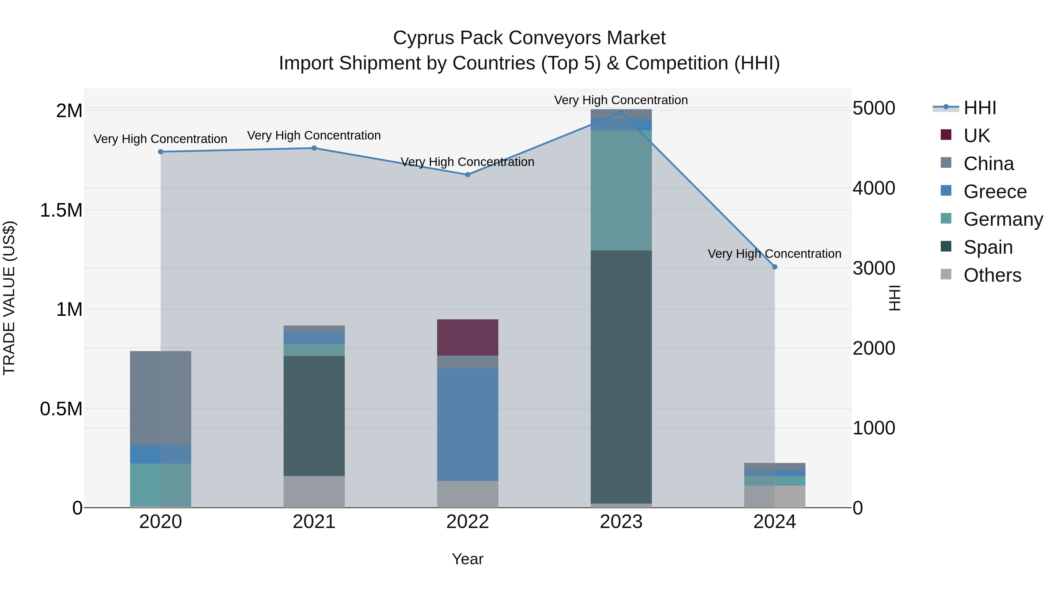 Cyprus Pack Conveyors Market Import Shipment by Countries (Top 5) & Competition (HHI)