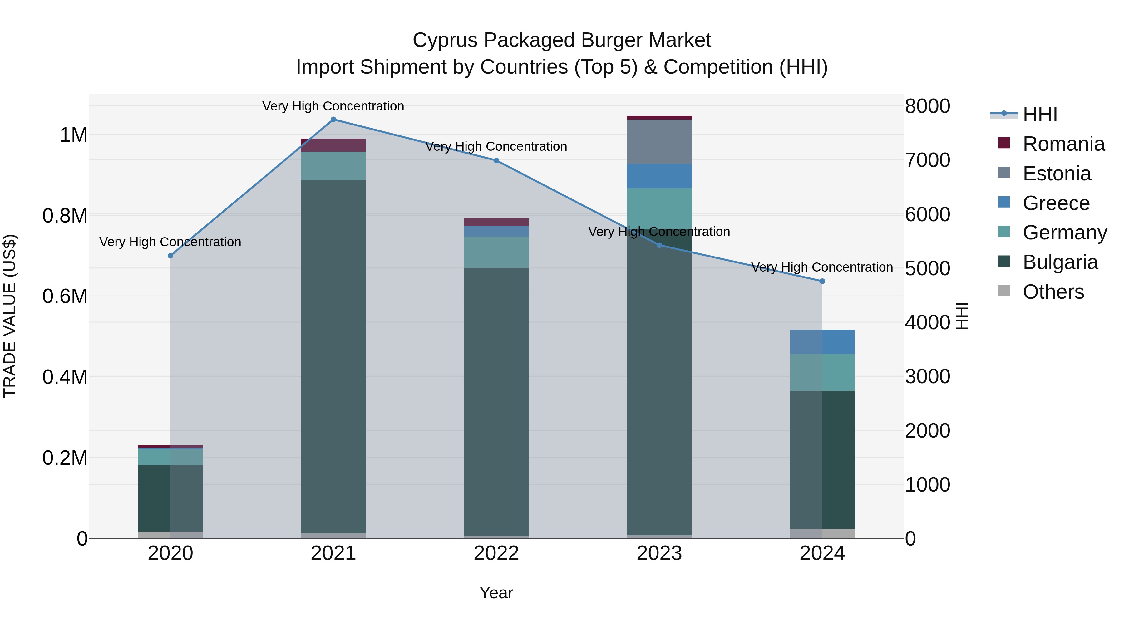 Cyprus Packaged Burger Market Import Shipment by Countries (Top 5) & Competition (HHI)
