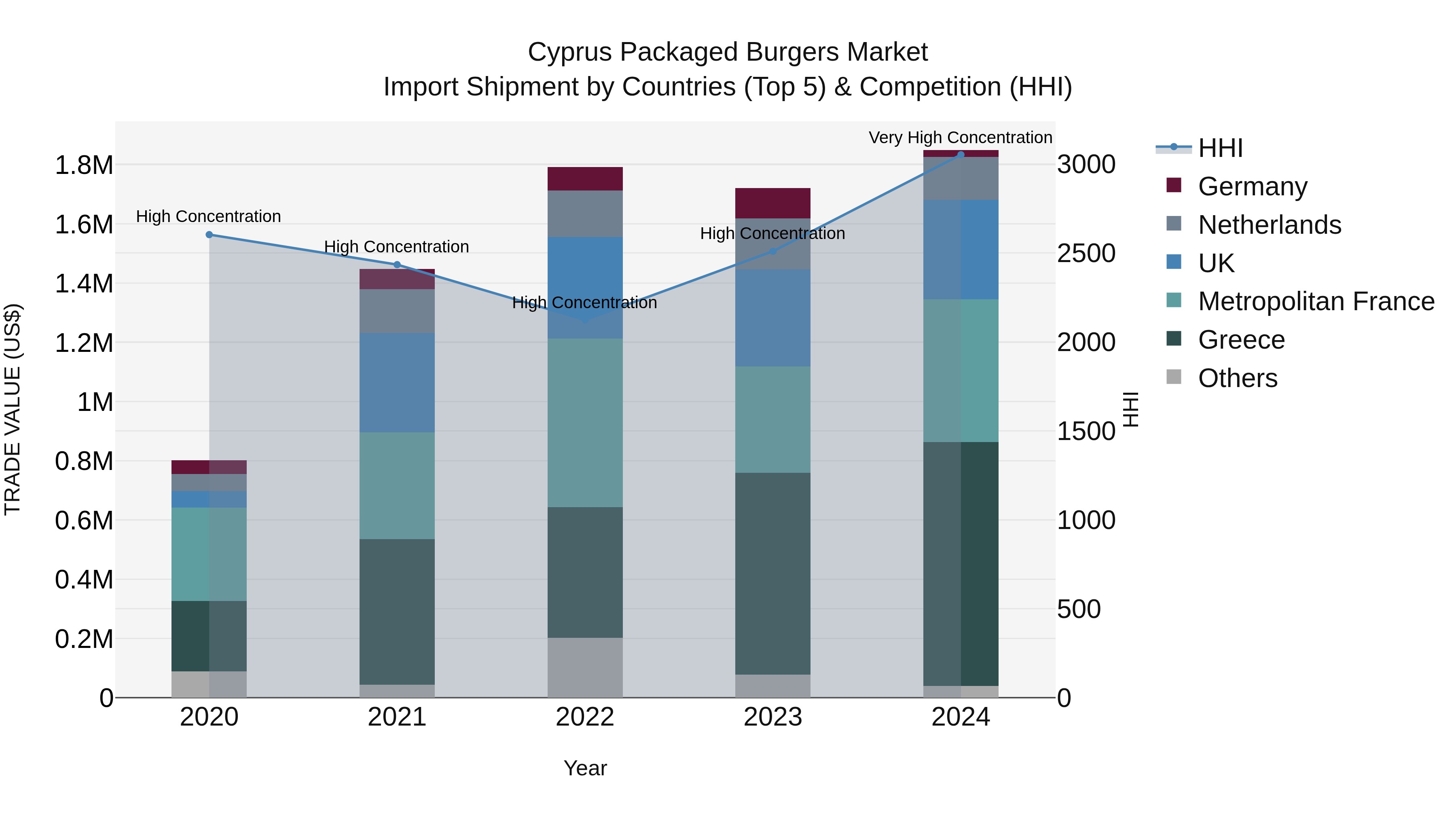Cyprus Packaged Burgers Market Import Shipment by Countries (Top 5) & Competition (HHI)