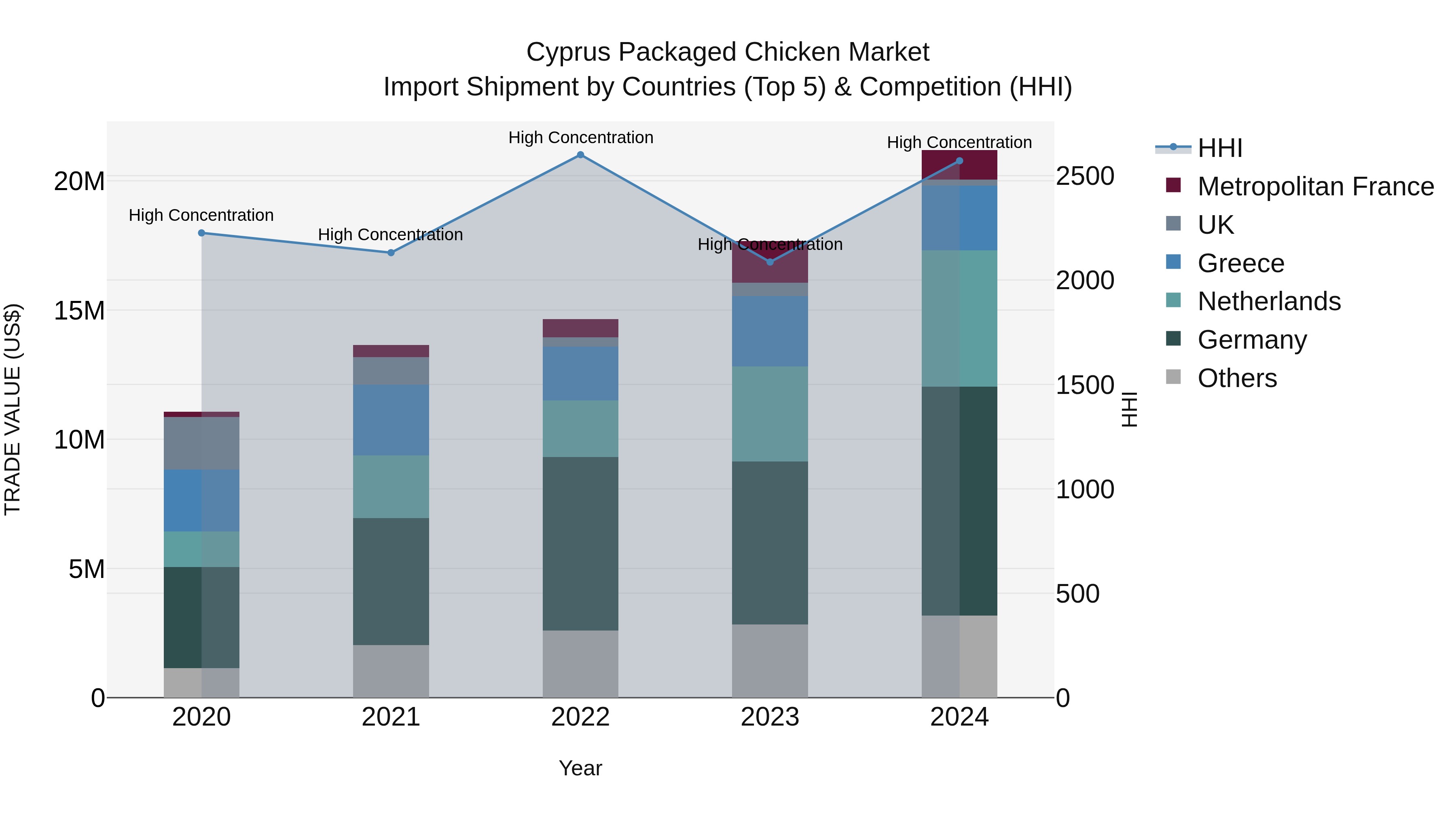 Cyprus Packaged Chicken Market Import Shipment by Countries (Top 5) & Competition (HHI)