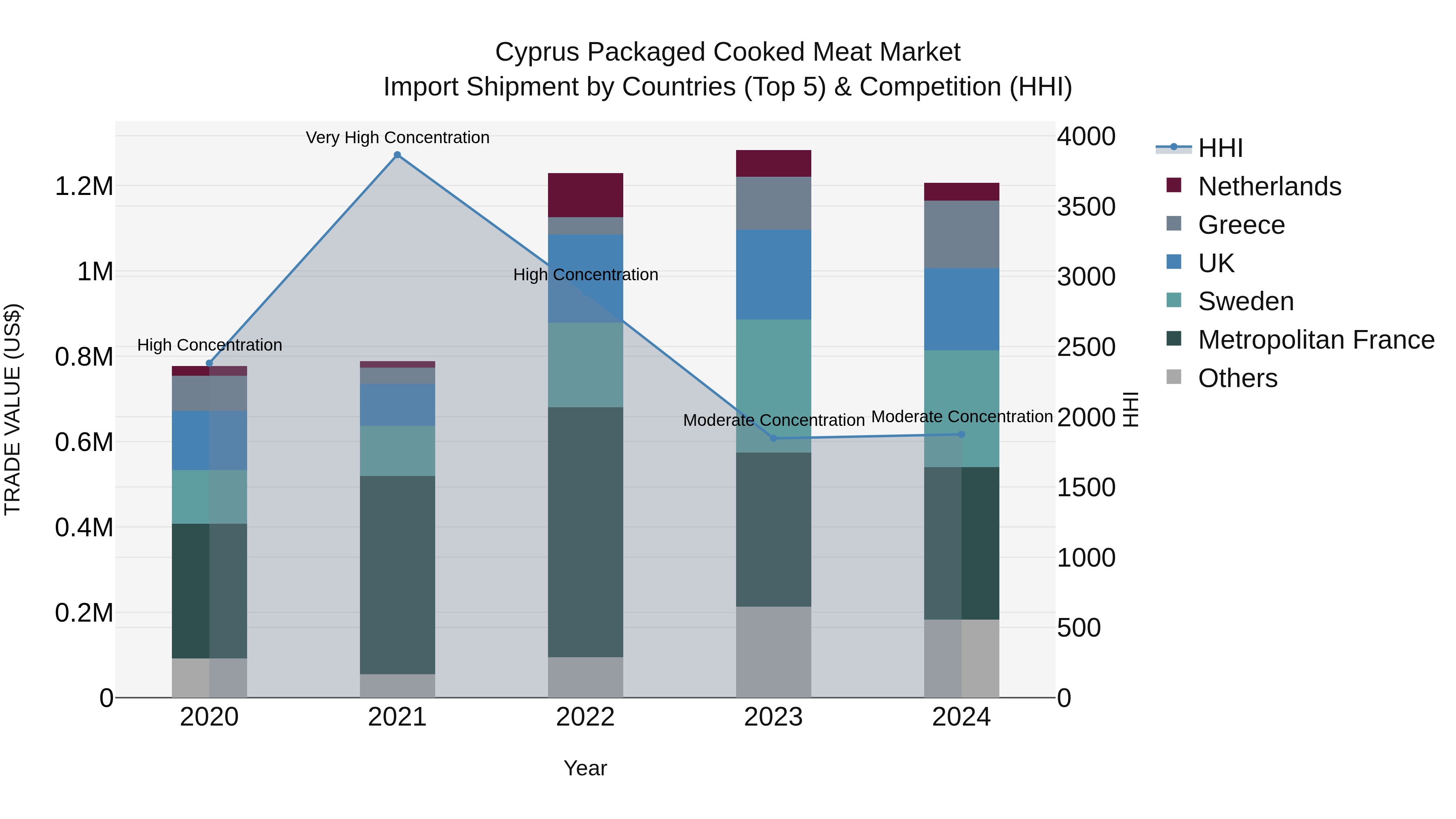 Cyprus Packaged Cooked Meat Market Import Shipment by Countries (Top 5) & Competition (HHI)