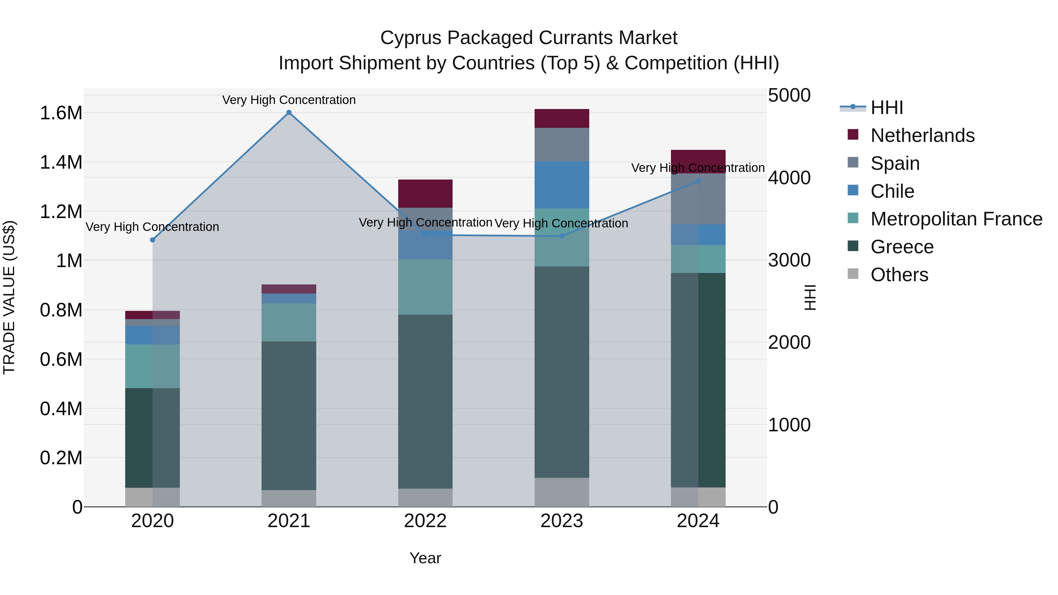 Cyprus Packaged Currants Market Import Shipment by Countries (Top 5) & Competition (HHI)