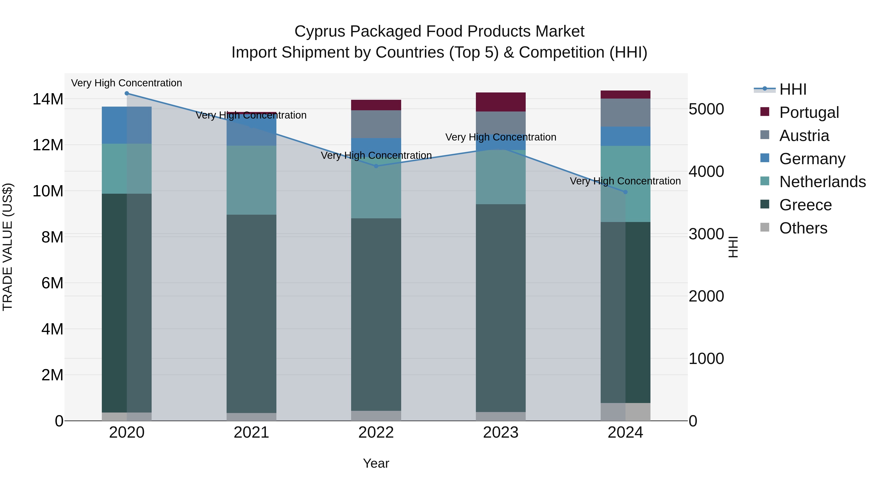 Cyprus Packaged Food Products Market Import Shipment by Countries (Top 5) & Competition (HHI)