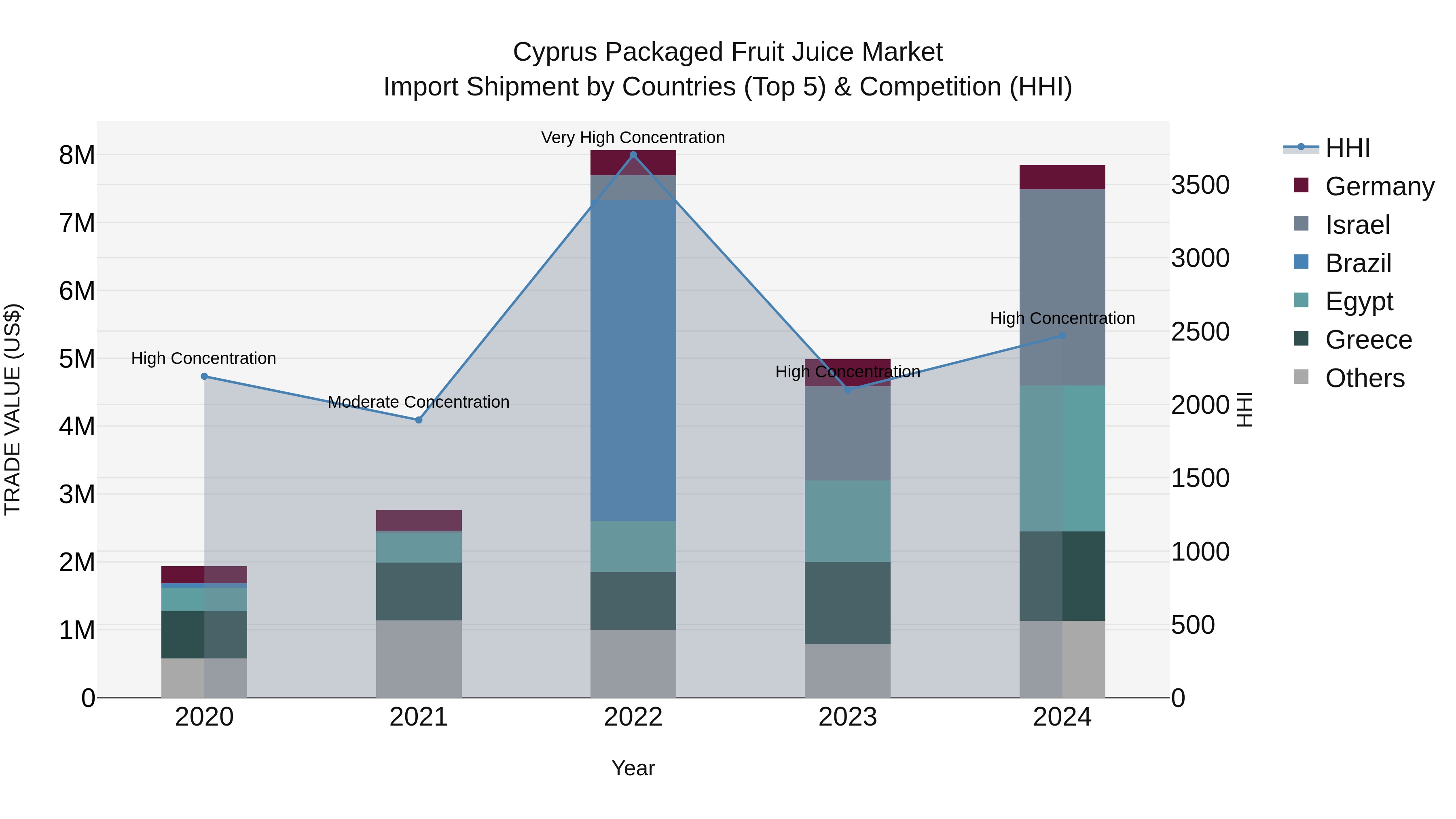 Cyprus Packaged Fruit Juice Market Import Shipment by Countries (Top 5) & Competition (HHI)