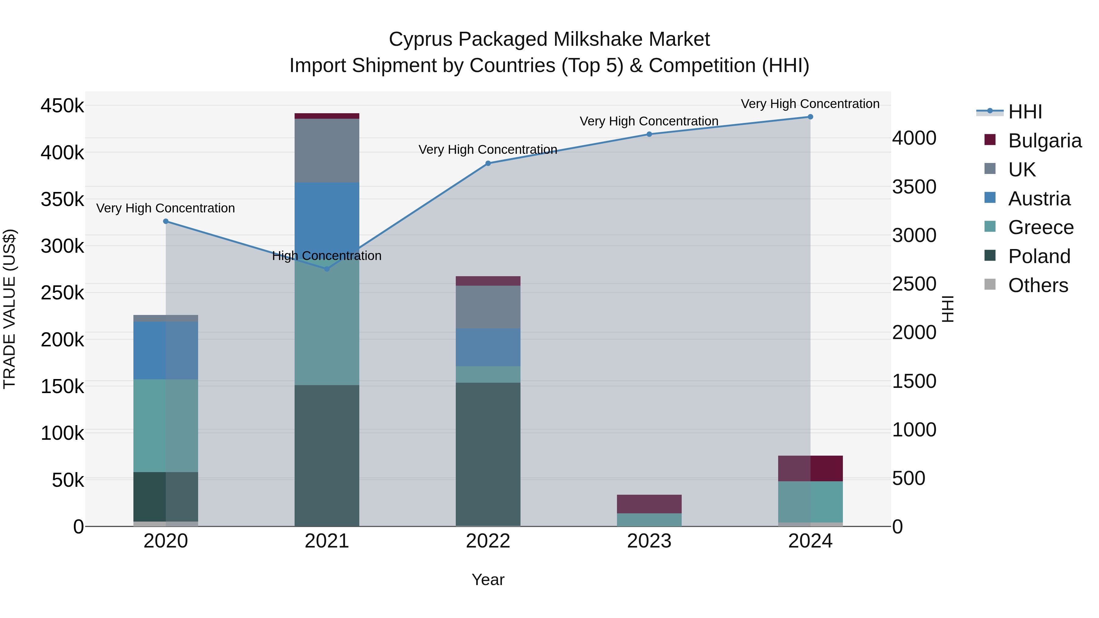 Cyprus Packaged Milkshake Market Import Shipment by Countries (Top 5) & Competition (HHI)