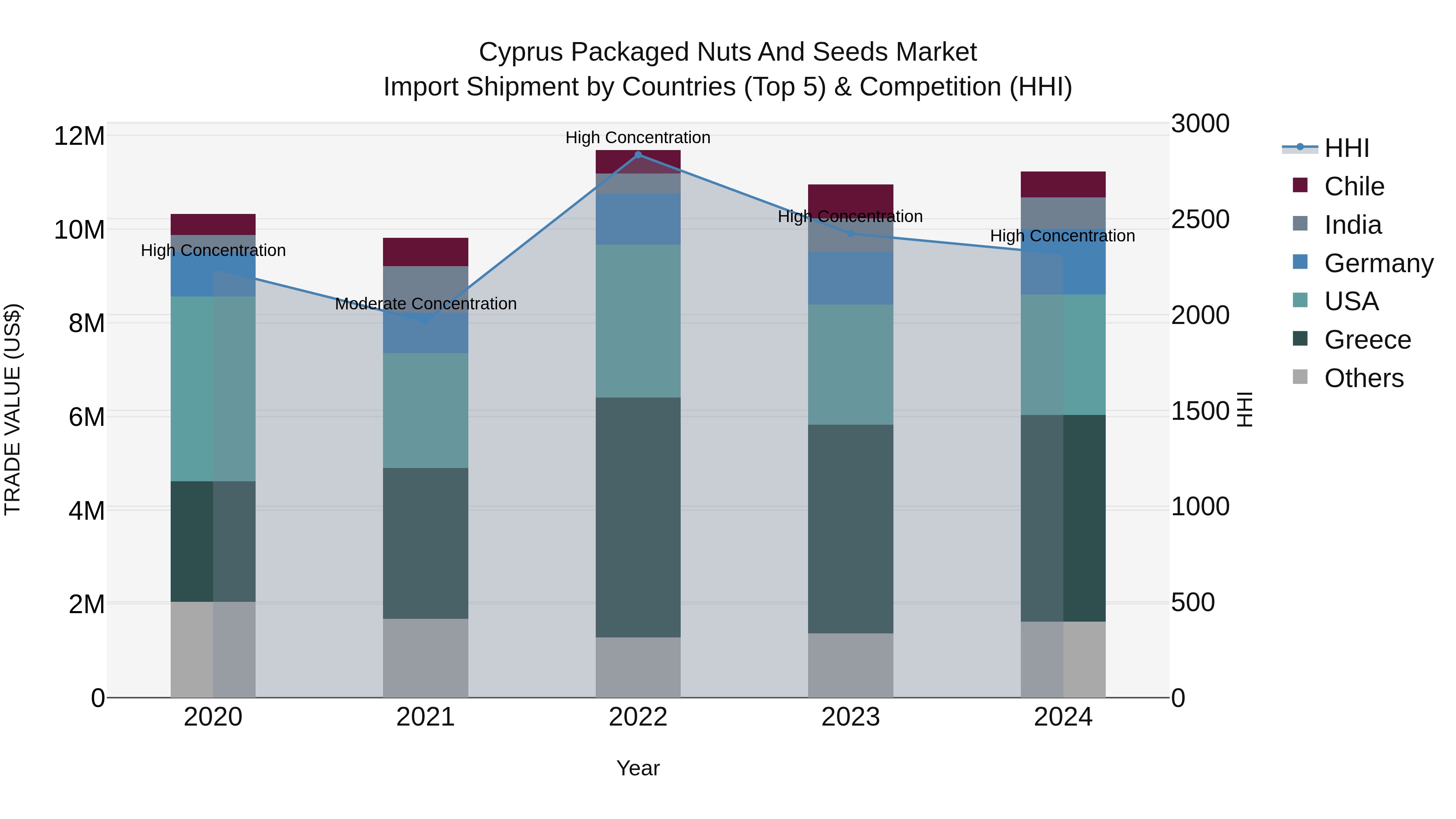 Cyprus Packaged Nuts And Seeds Market Import Shipment by Countries (Top 5) & Competition (HHI)