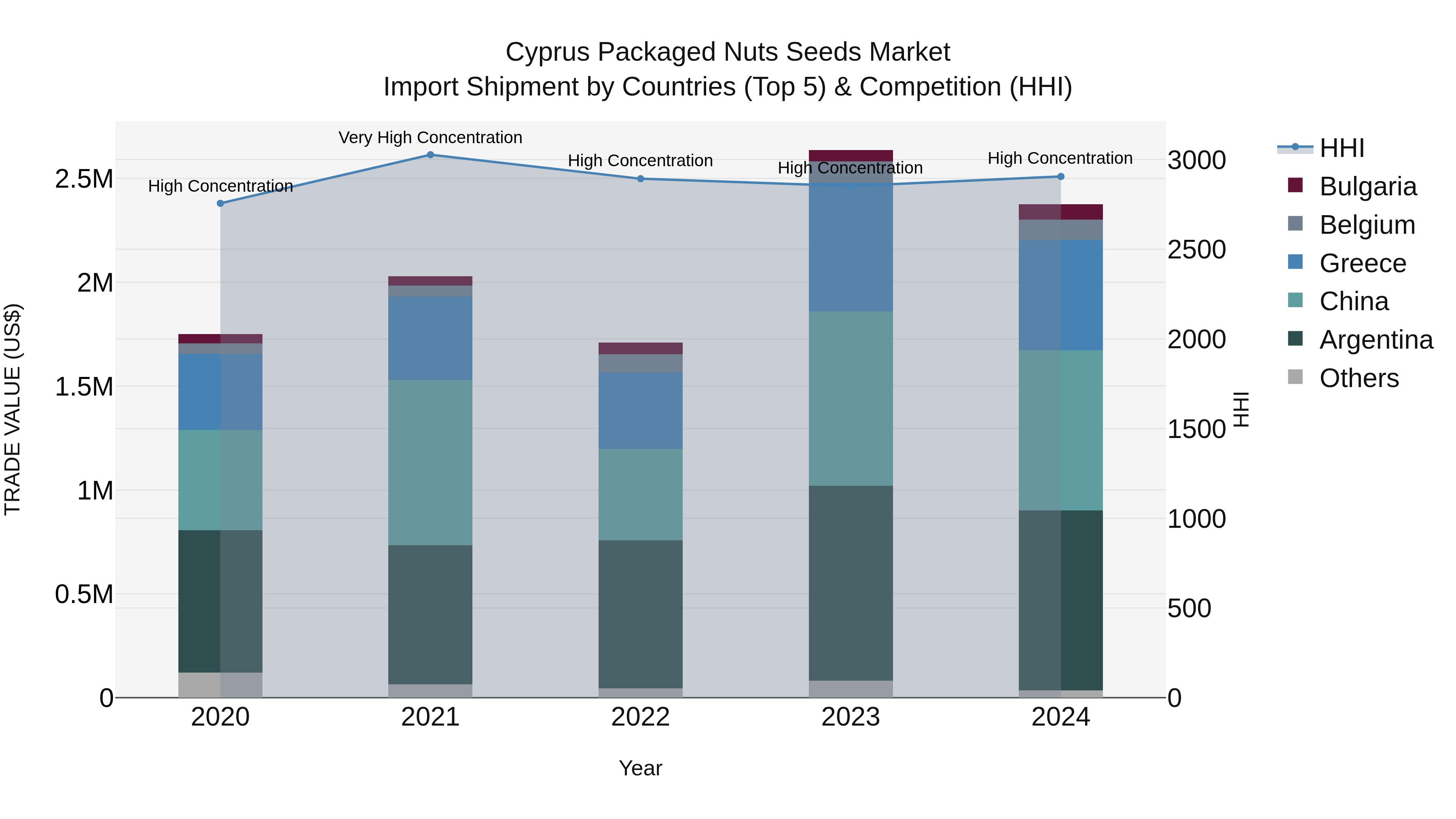 Cyprus Packaged Nuts Seeds Market Import Shipment by Countries (Top 5) & Competition (HHI)