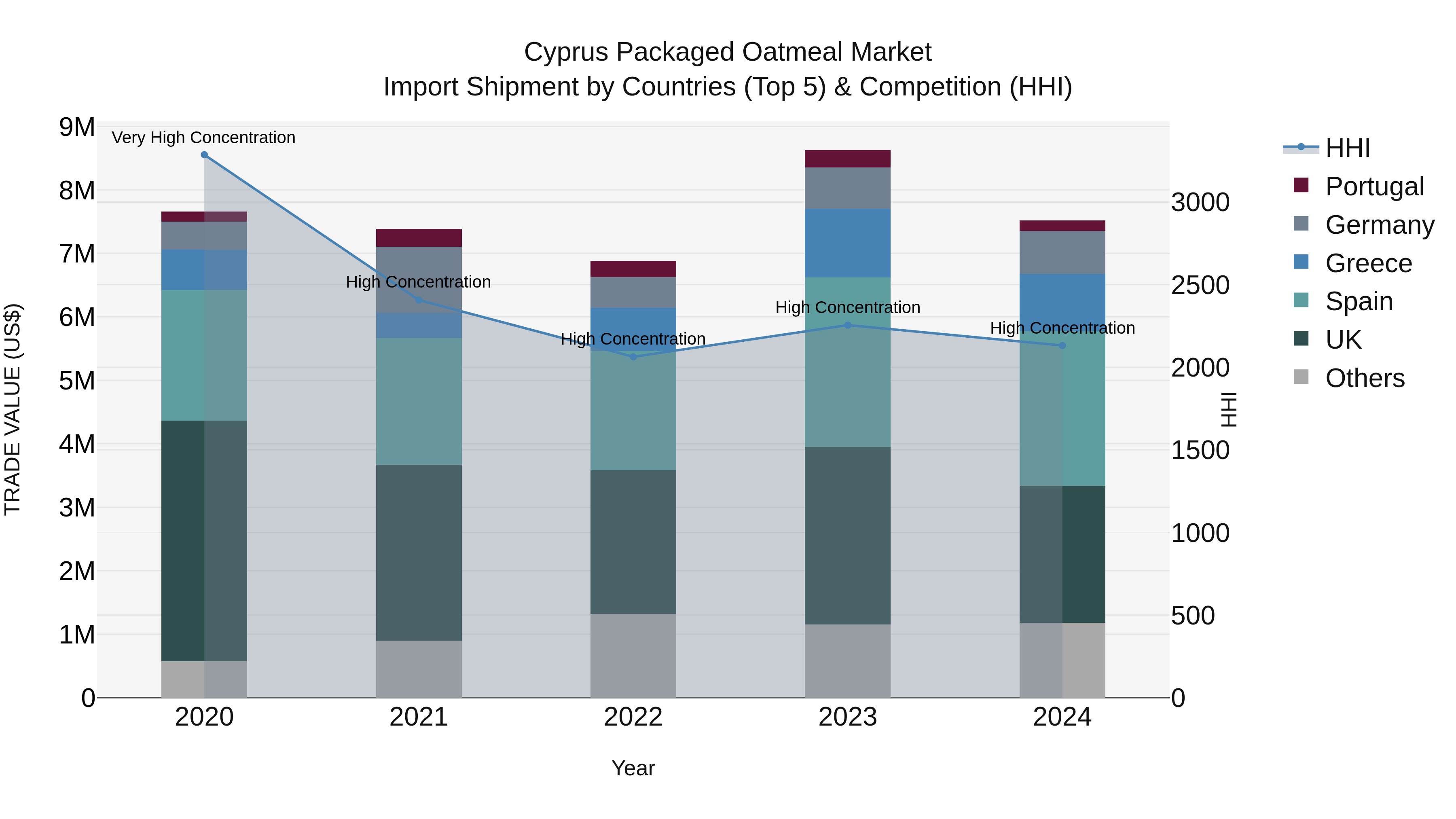 Cyprus Packaged Oatmeal Market Import Shipment by Countries (Top 5) & Competition (HHI)