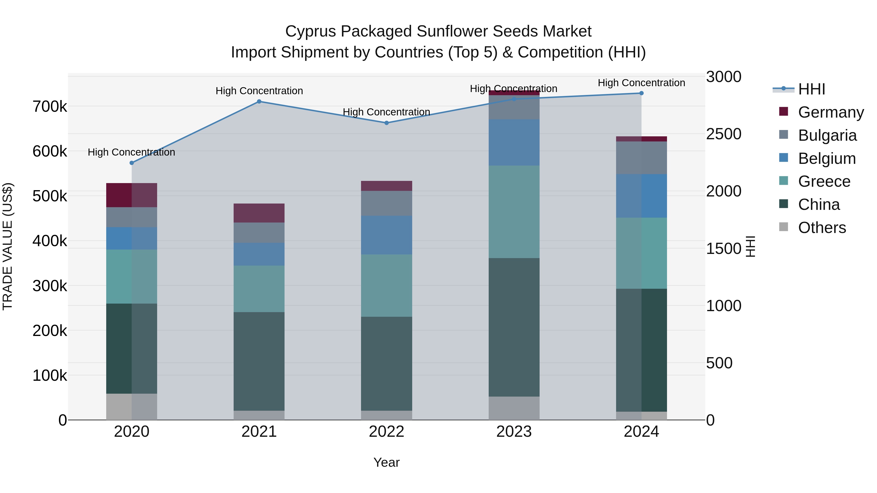 Cyprus Packaged Sunflower Seeds Market Import Shipment by Countries (Top 5) & Competition (HHI)