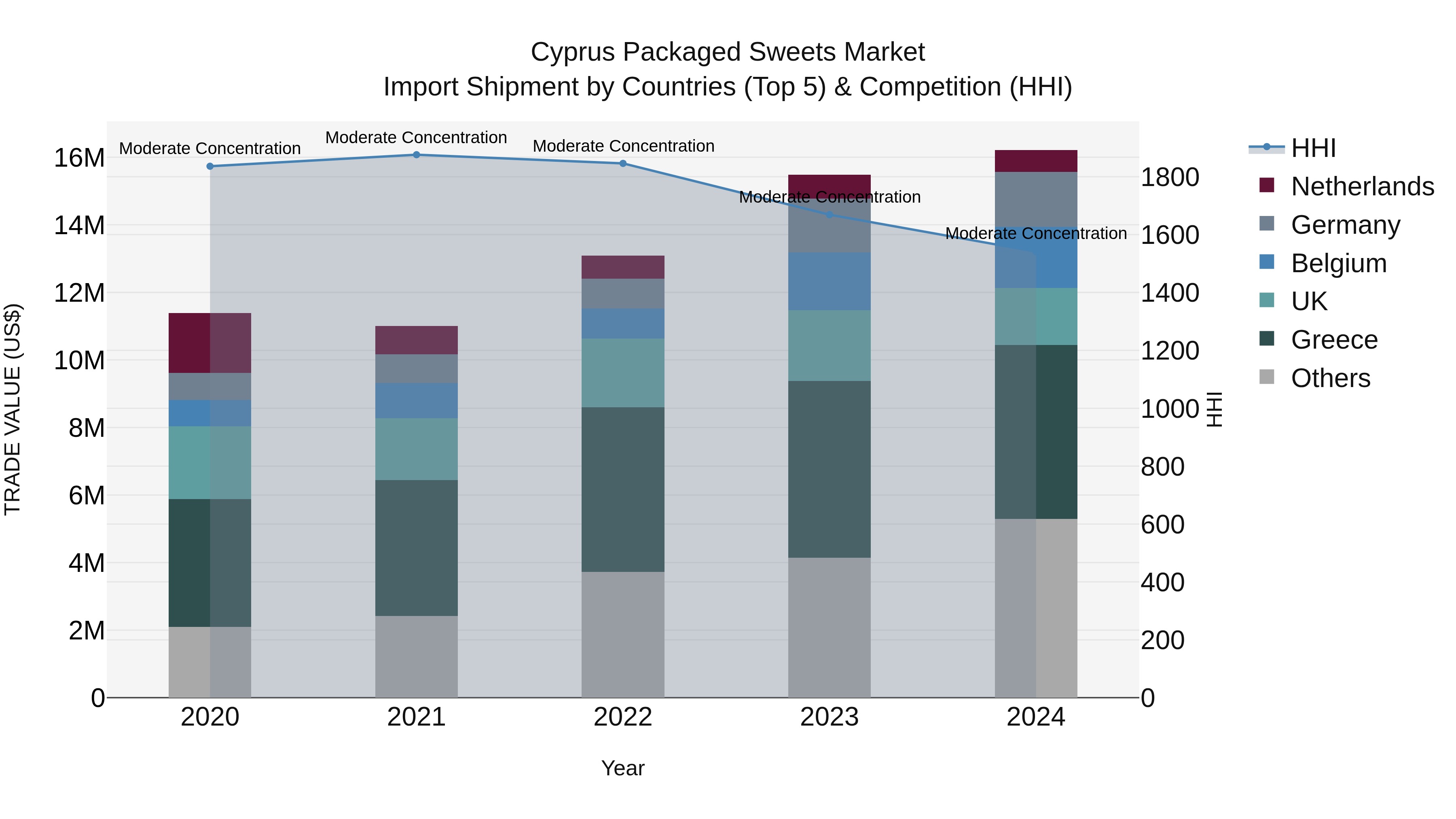 Cyprus Packaged Sweets Market Import Shipment by Countries (Top 5) & Competition (HHI)