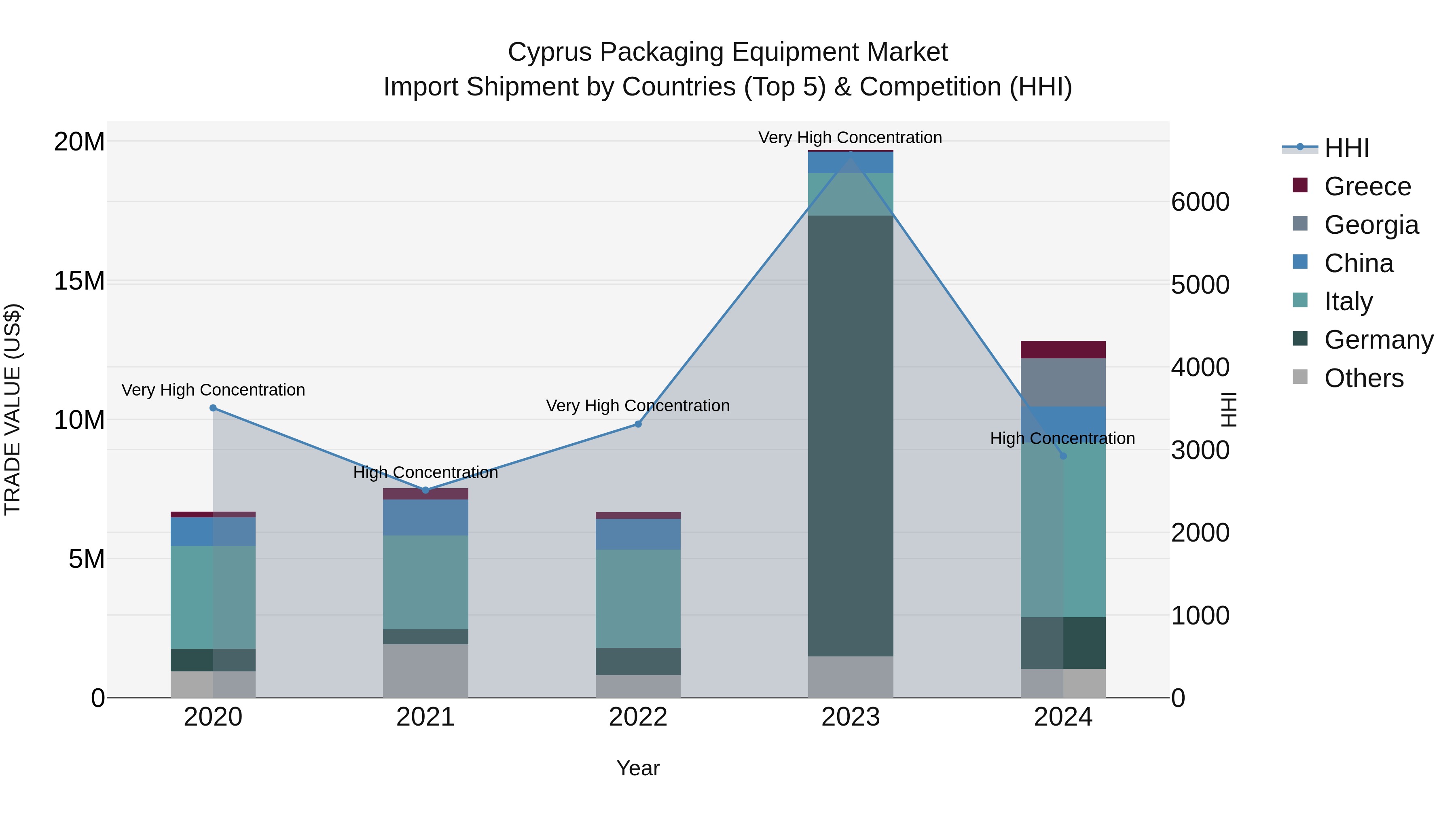 Cyprus Packaging Equipment Market Import Shipment by Countries (Top 5) & Competition (HHI)