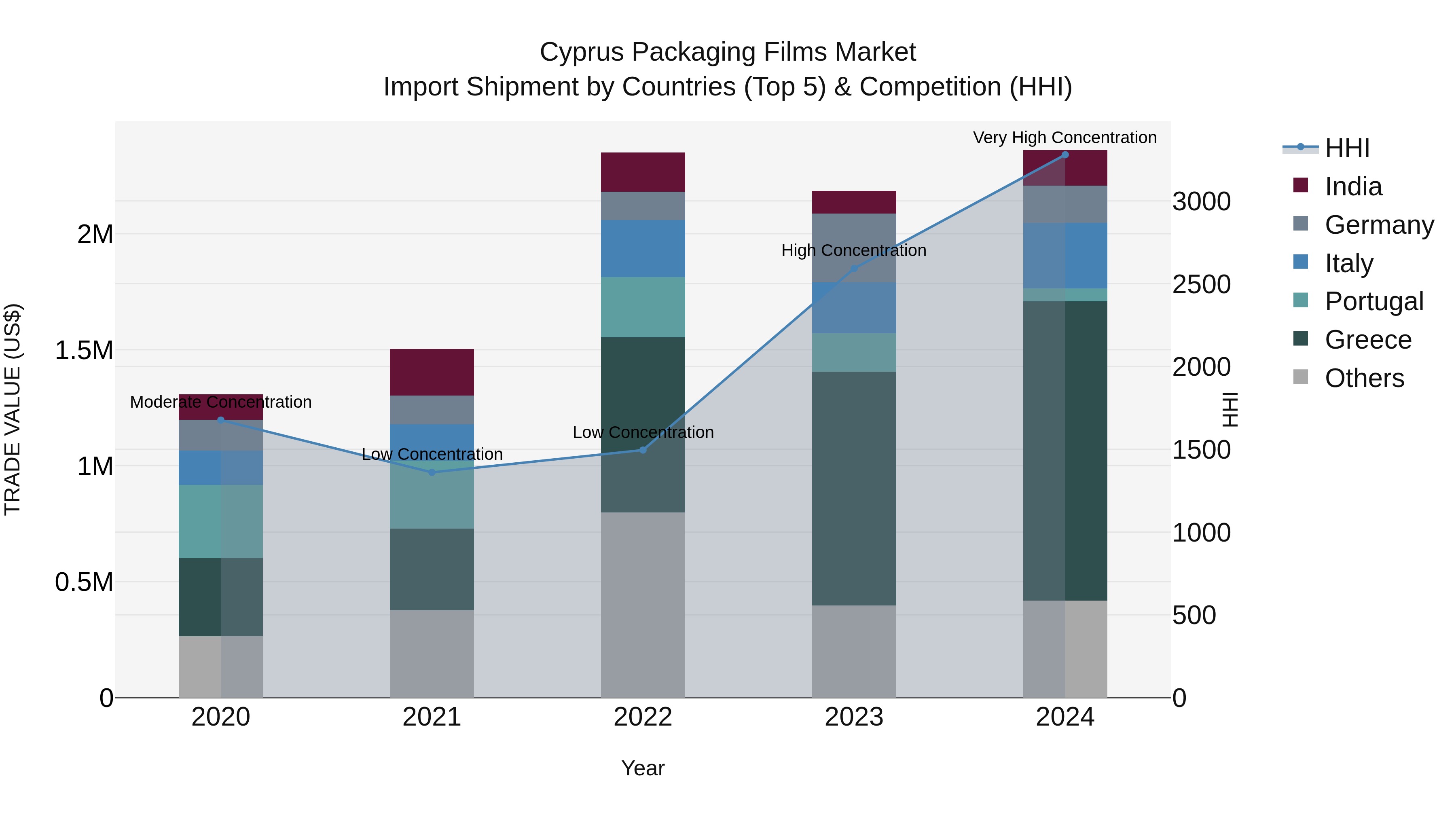 Cyprus Packaging Films Market Import Shipment by Countries (Top 5) & Competition (HHI)