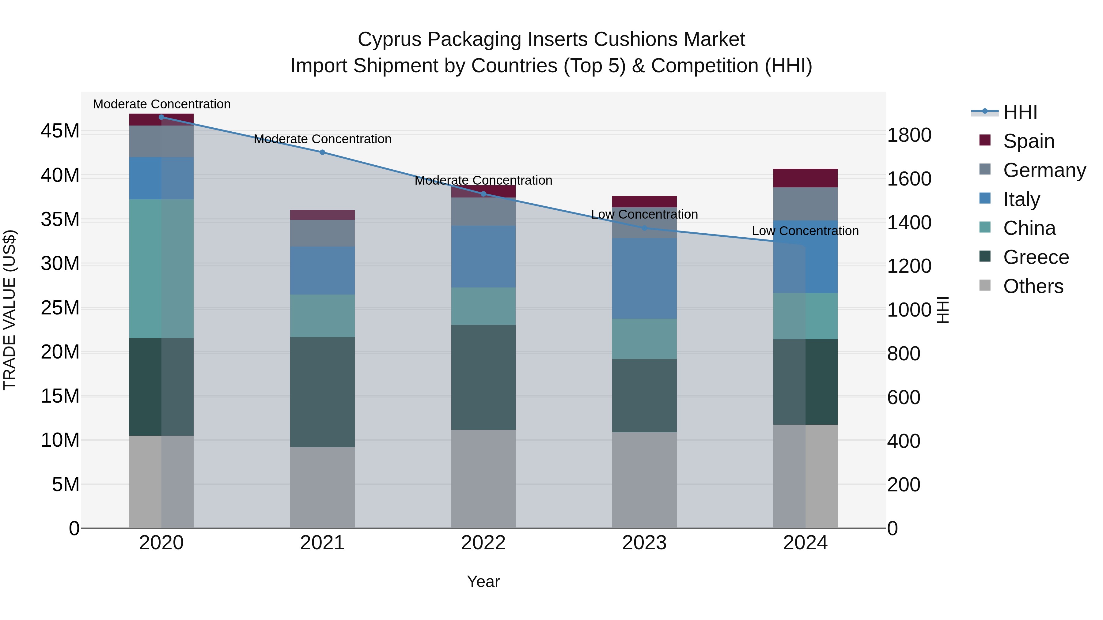 Cyprus Packaging Inserts Cushions Market Import Shipment by Countries (Top 5) & Competition (HHI)