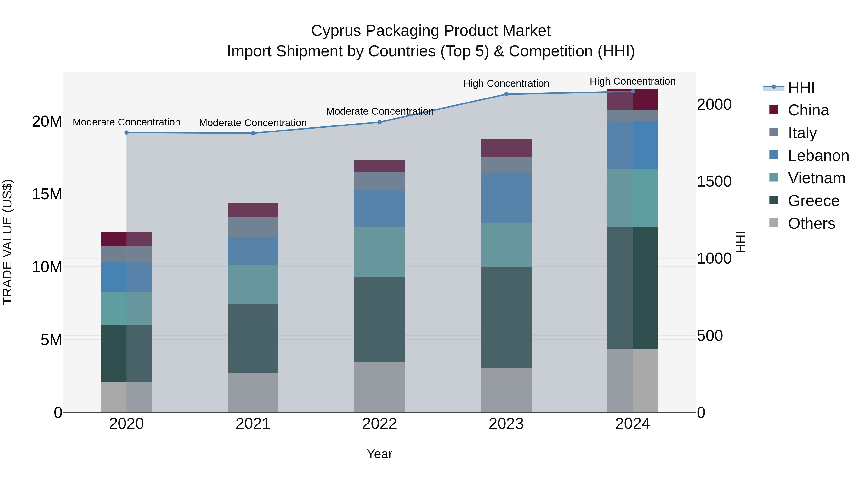 Cyprus Packaging Product Market Import Shipment by Countries (Top 5) & Competition (HHI)