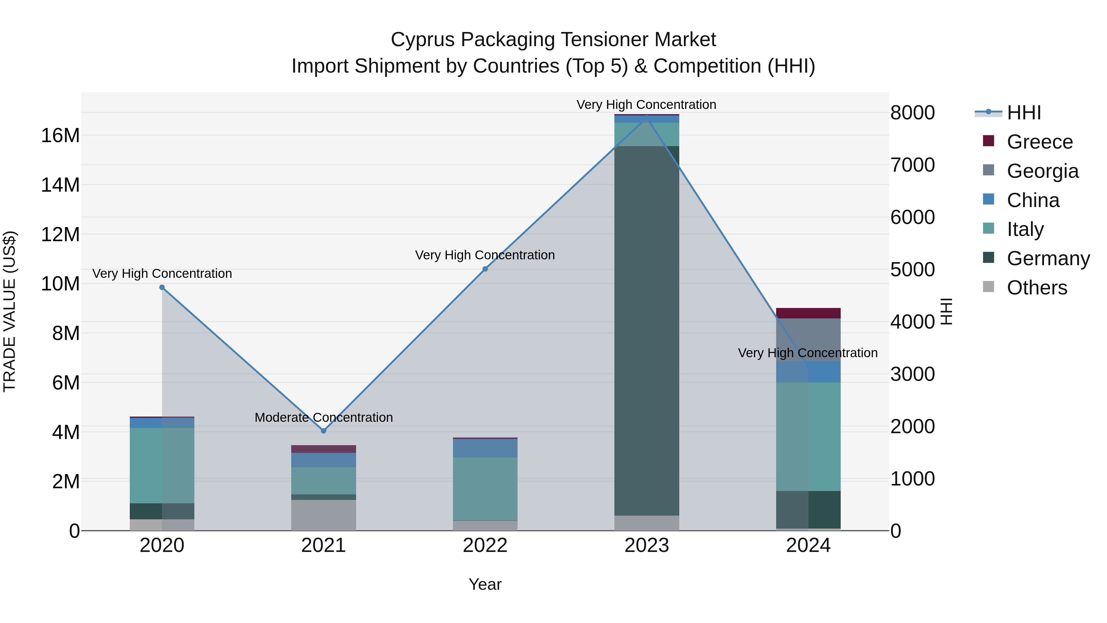 Cyprus Packaging Tensioner Market Import Shipment by Countries (Top 5) & Competition (HHI)